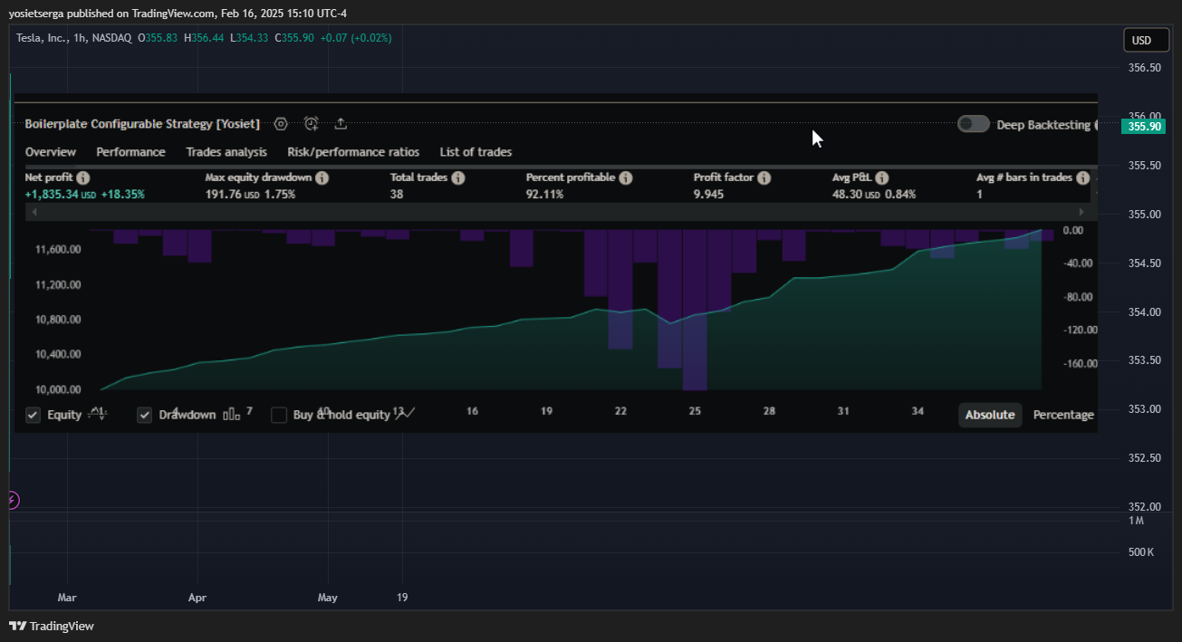 BATS:TSLA Chart Image by ViboraTrader