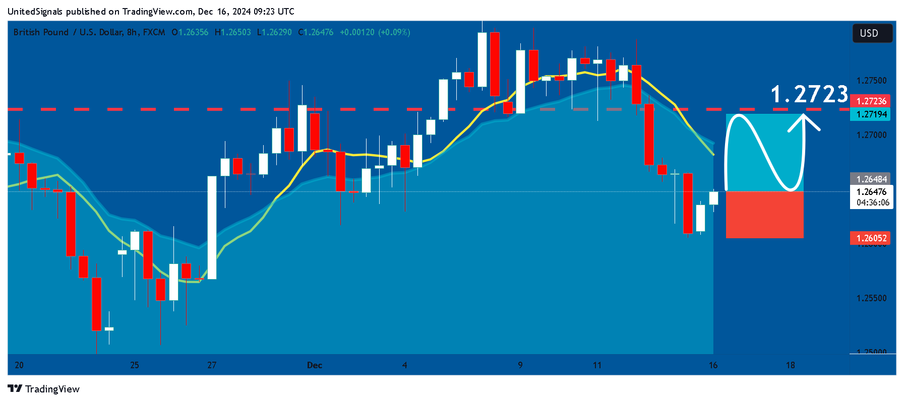 FX:GBPUSD Chart Image by UnitedSignals