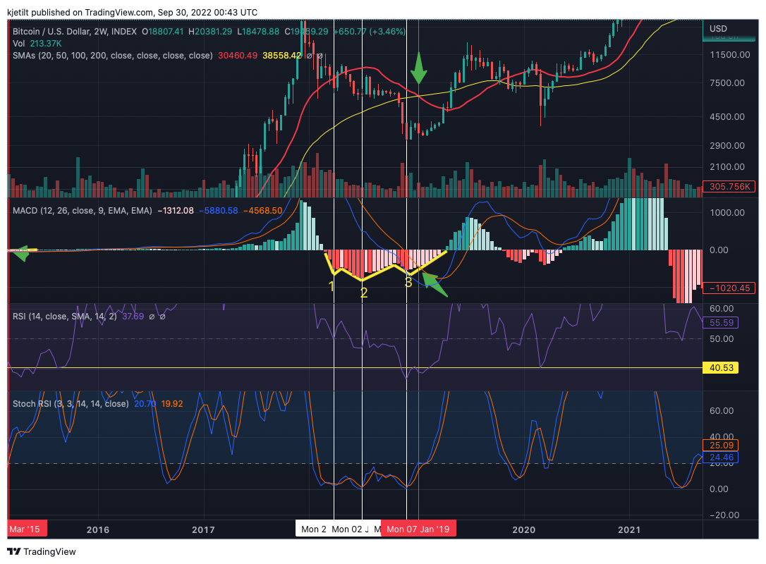 INDEX:BTCUSD Chart Image by kjetilt
