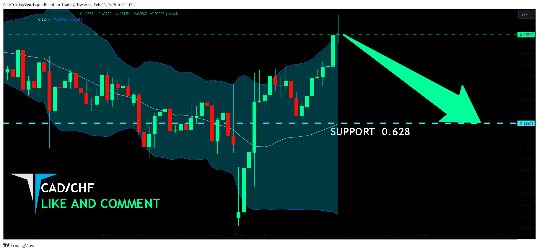 FX:CADCHF Chart Image by EliteTradingSignals