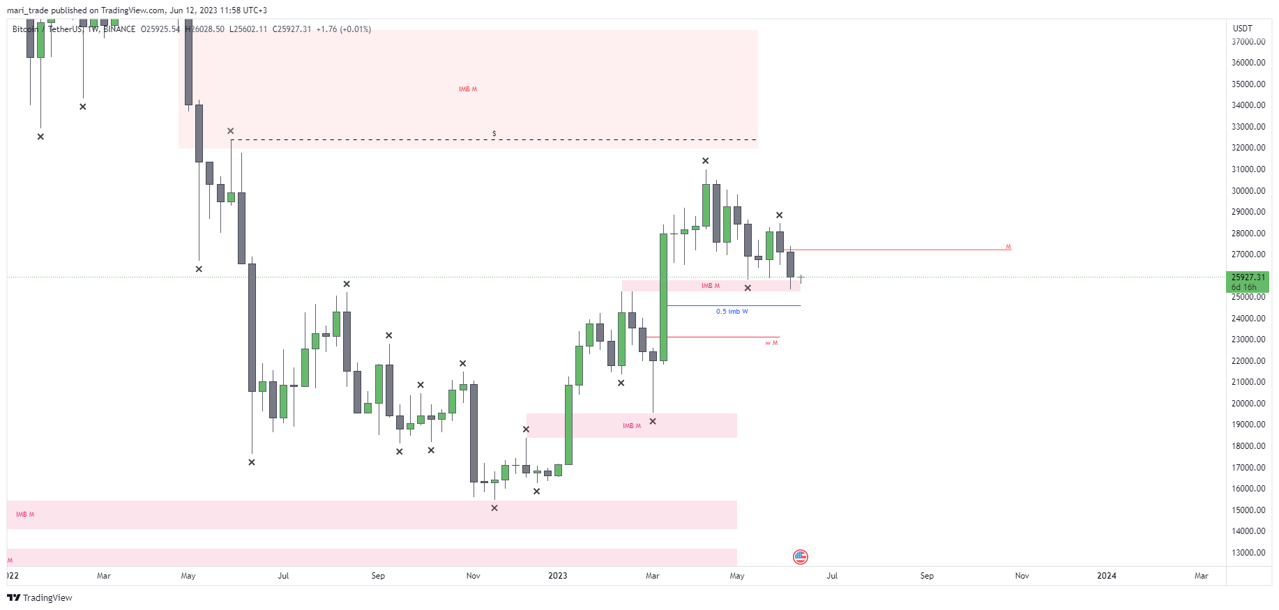 BINANCE:BTCUSDT Chart Image by mari_trade