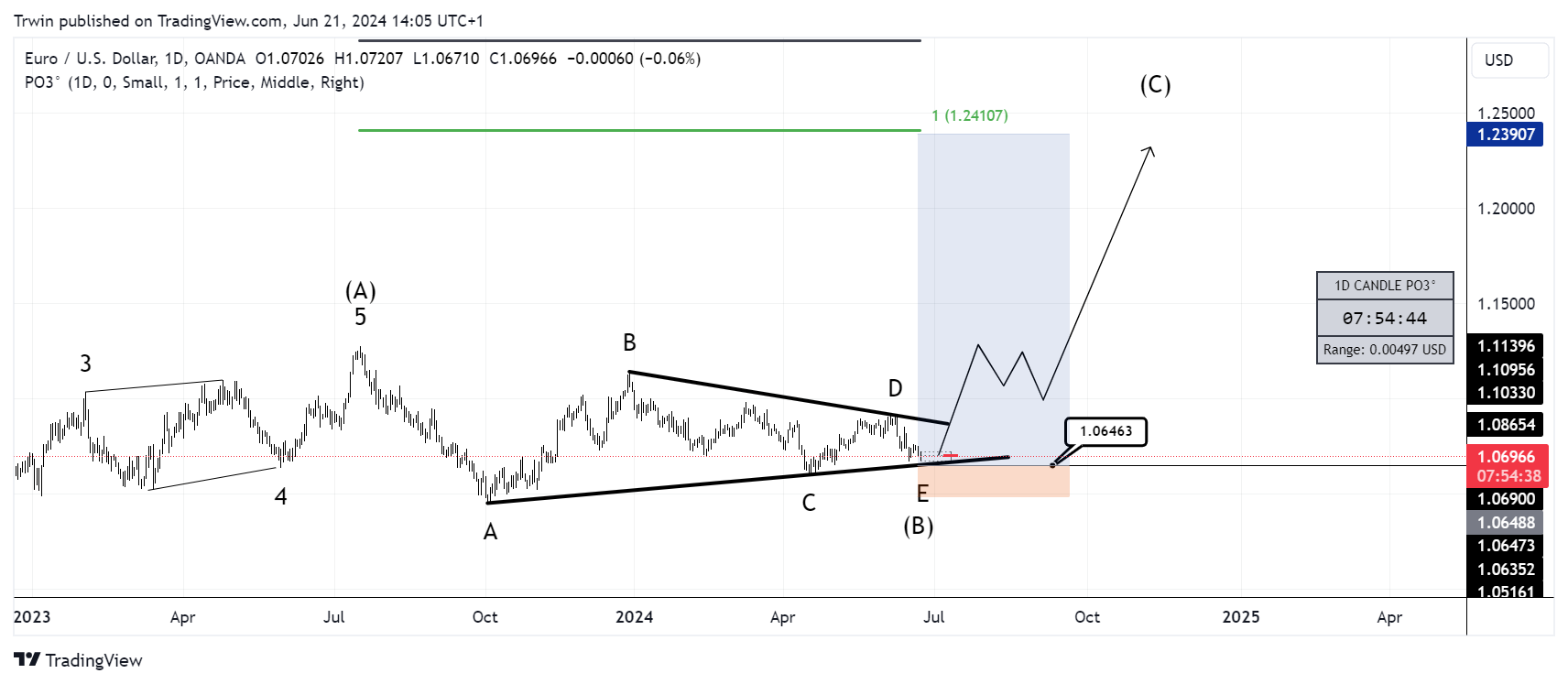 OANDA:EURUSD Chart Image by Trwin