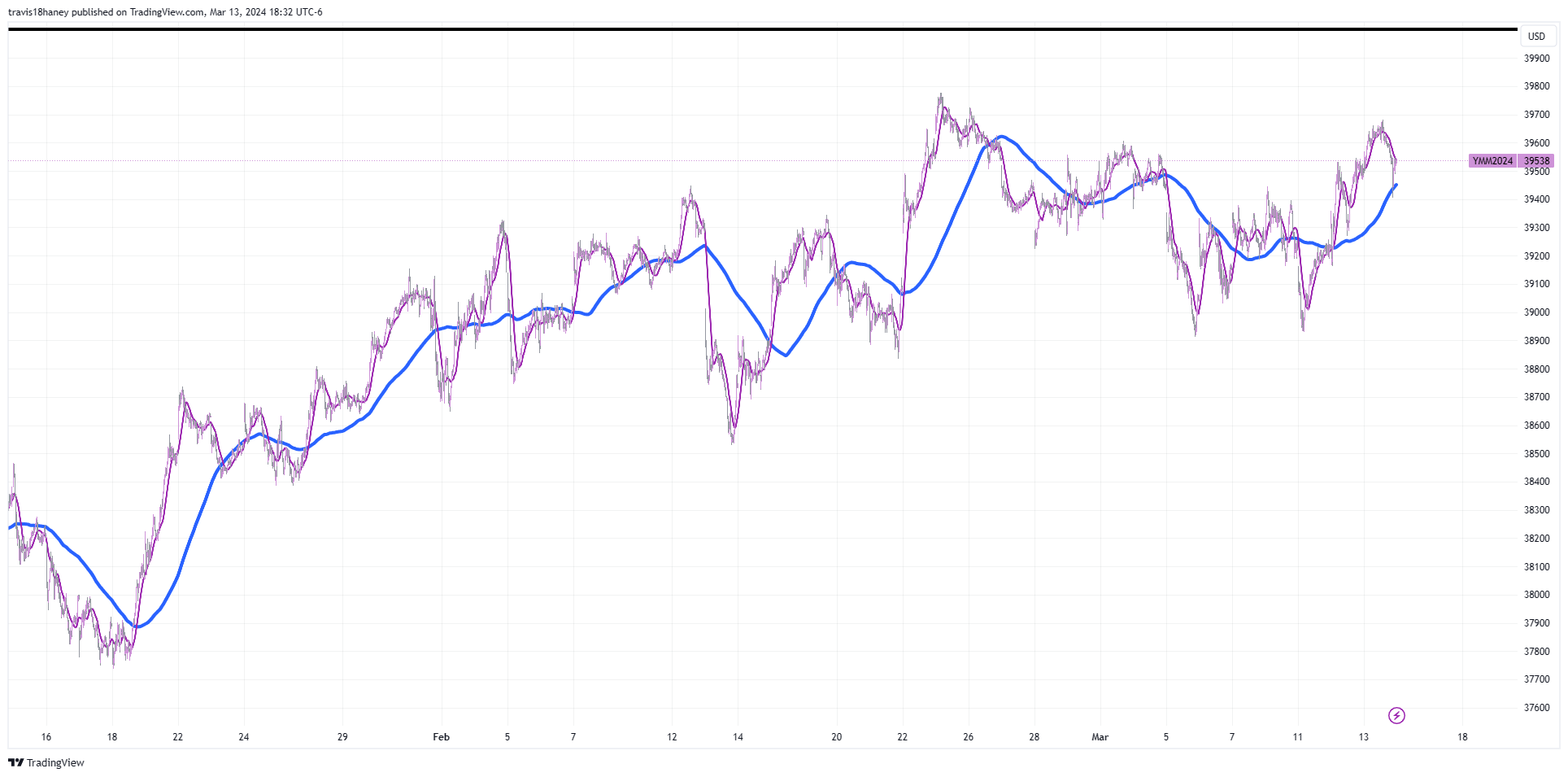 CBOT_MINI:YM1! Chart Image by Dow_Jones_Maestro