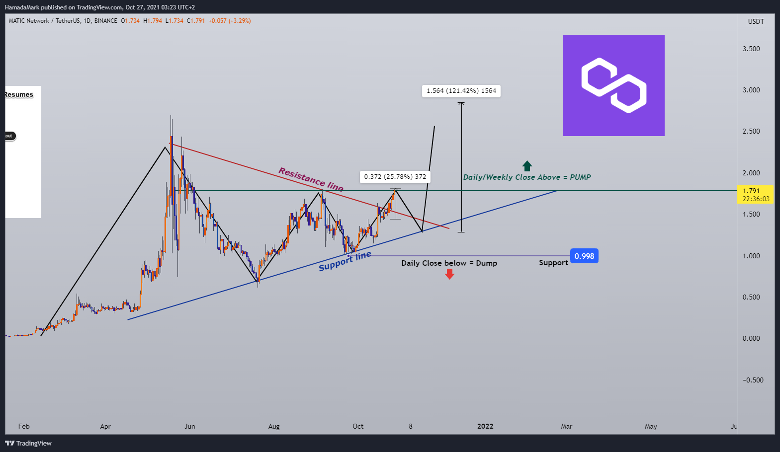 BINANCE:MATICUSDT Chart Image by HamadaMark