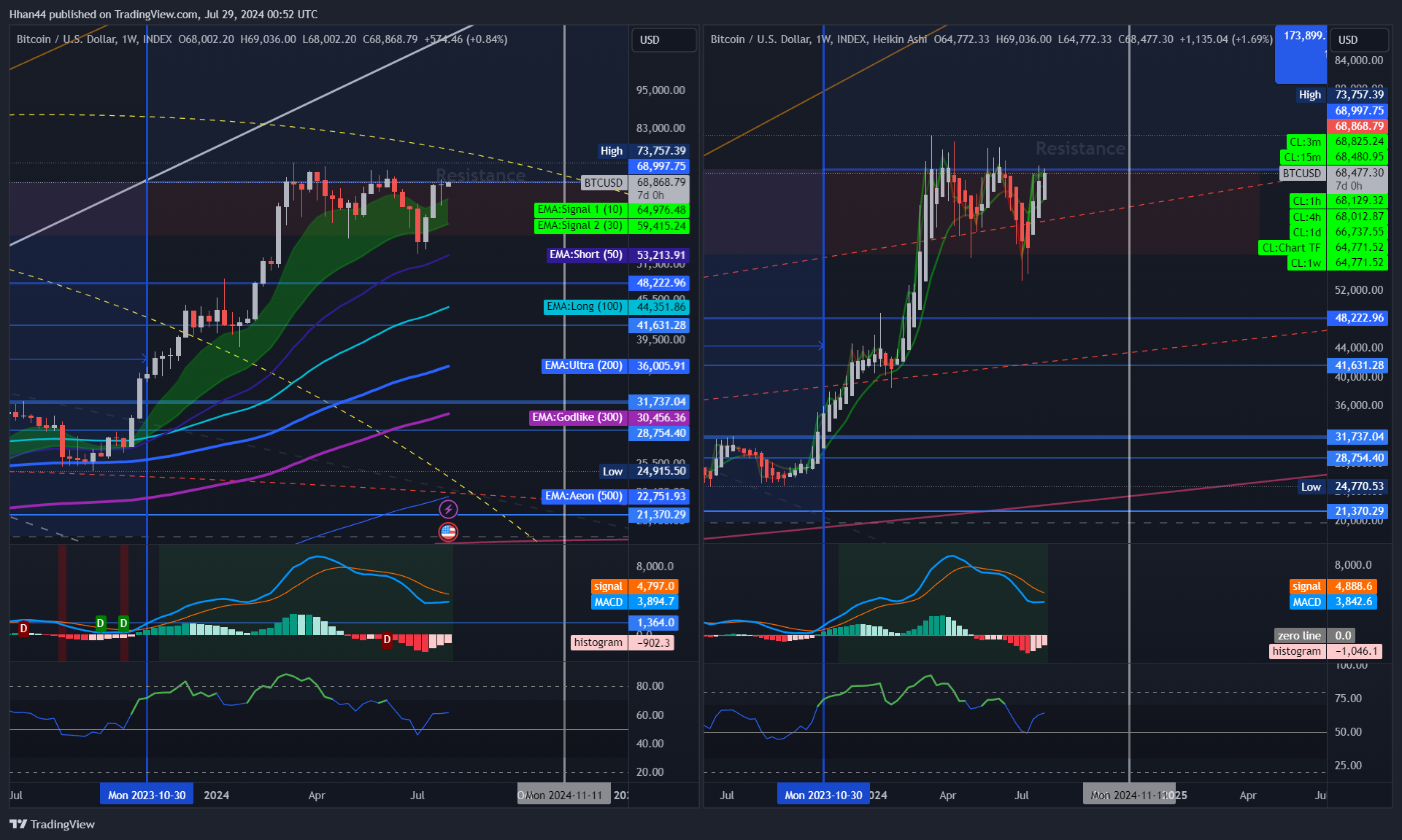INDEX:BTCUSD Chart Image by Hhan44