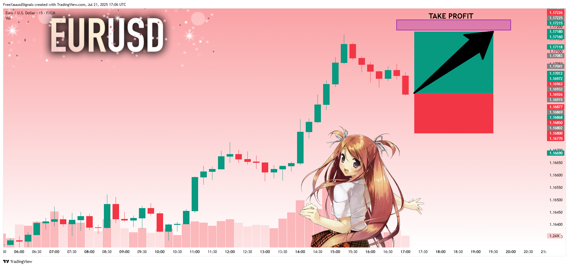 FX:EURUSD Chart Image by FreeXauusdSignals