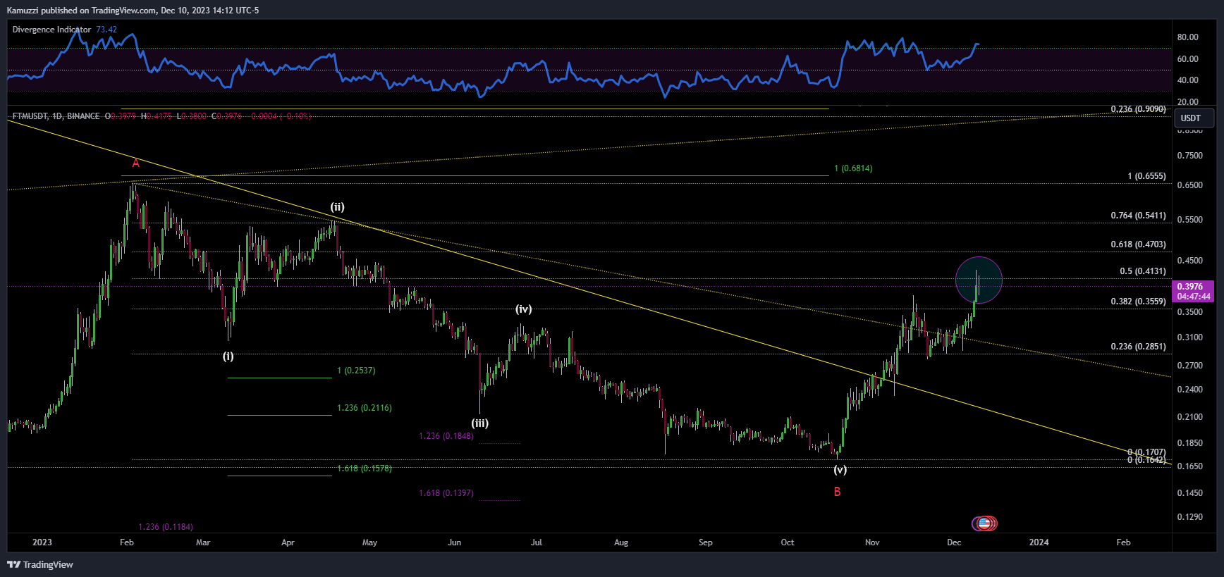 BINANCE:FTMUSDT Chart Image by CryptoHolix