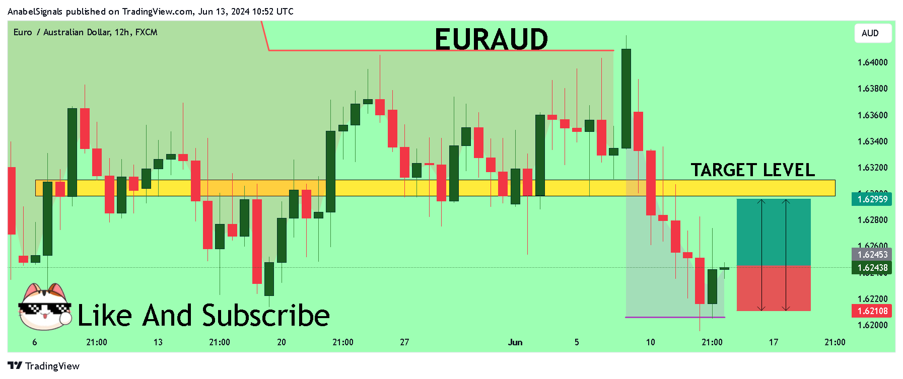 FX:EURAUD Chart Image by AnabelSignals