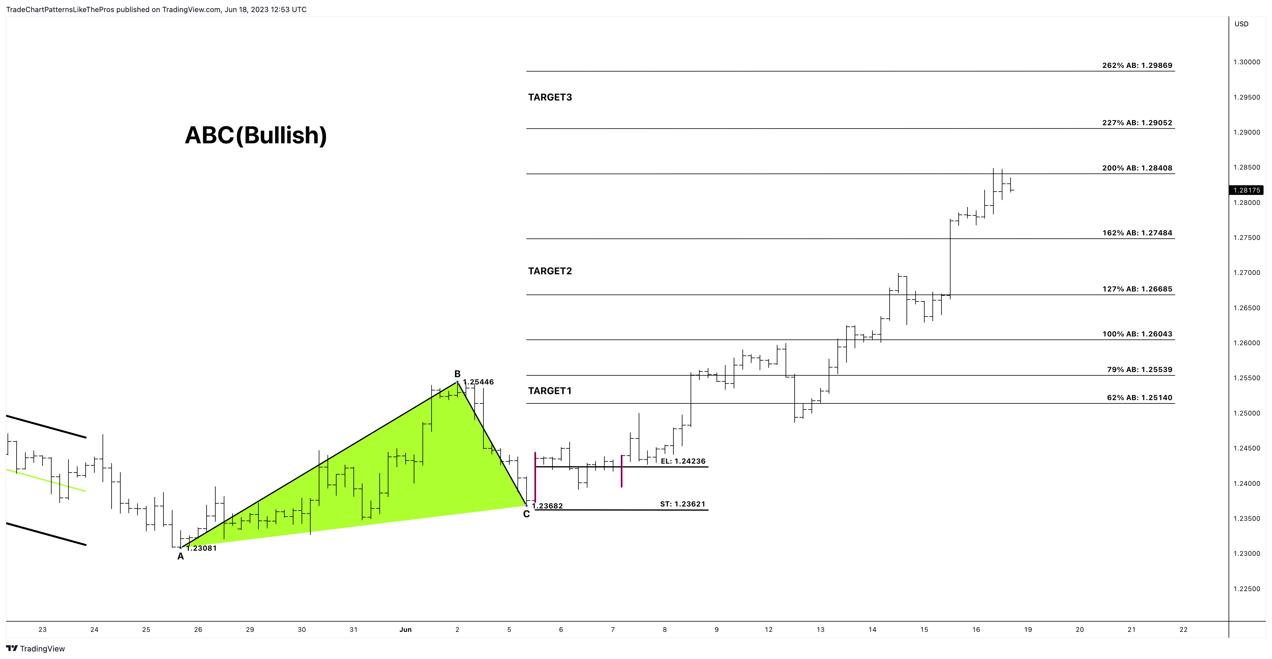 FX:GBPUSD Chart Image by TradeChartPatternsLikeThePros