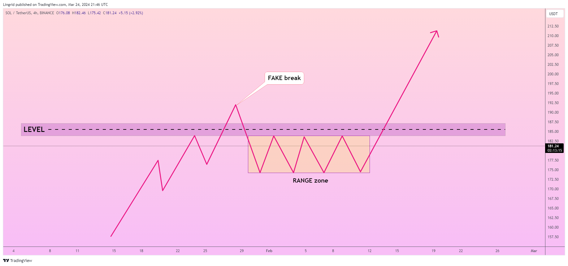BINANCE:SOLUSDT Chart Image by Lingrid