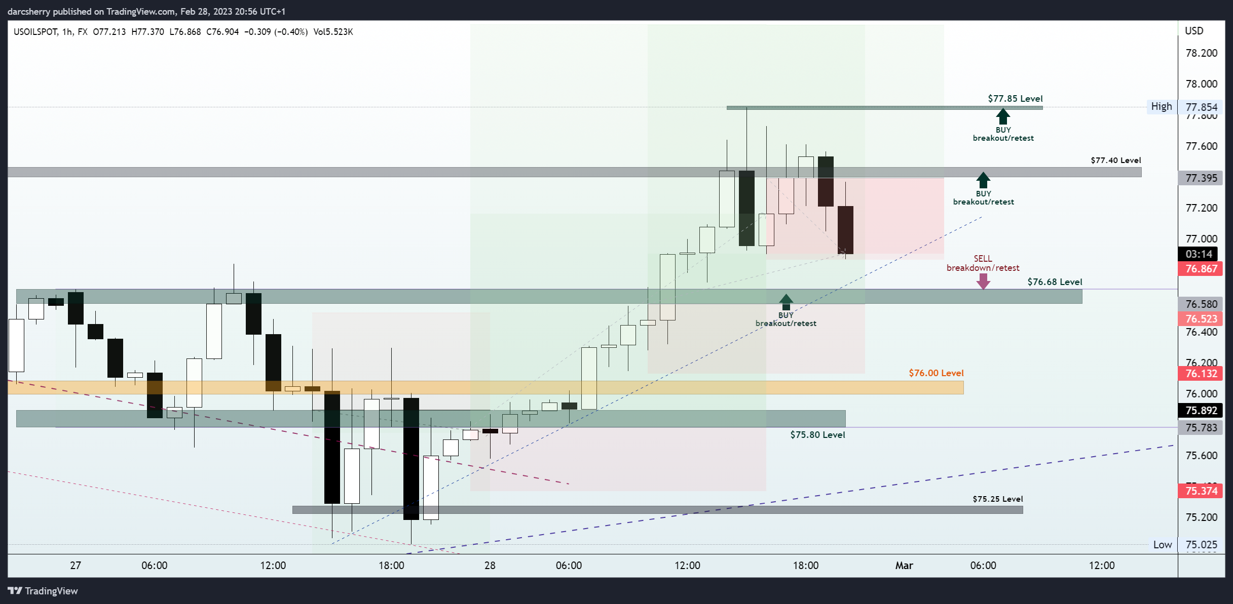 FX:USOILSPOT Chart Image by darcsherry