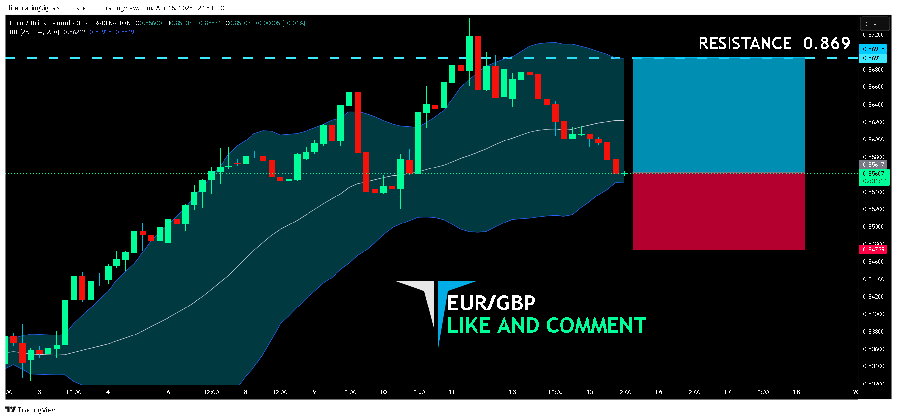 TRADENATION:EURGBP Chart Image by EliteTradingSignals