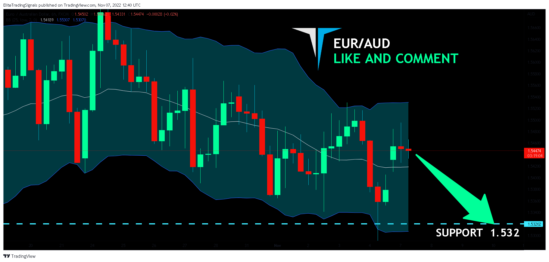 FX:EURAUD Chart Image by EliteTradingSignals