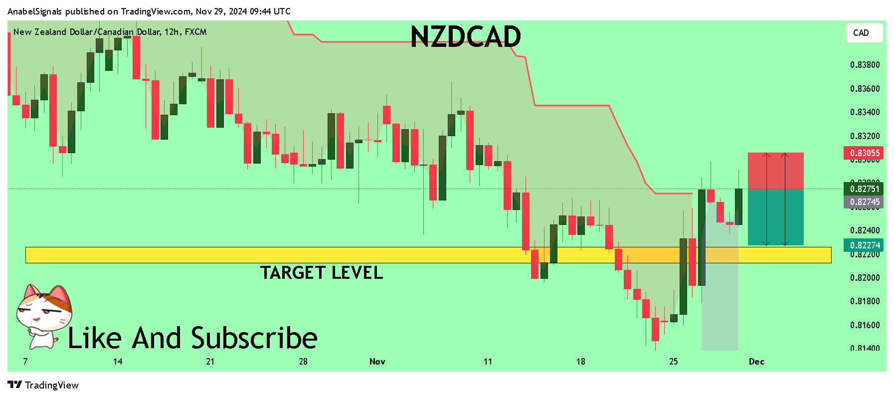 FX:NZDCAD Chart Image by AnabelSignals