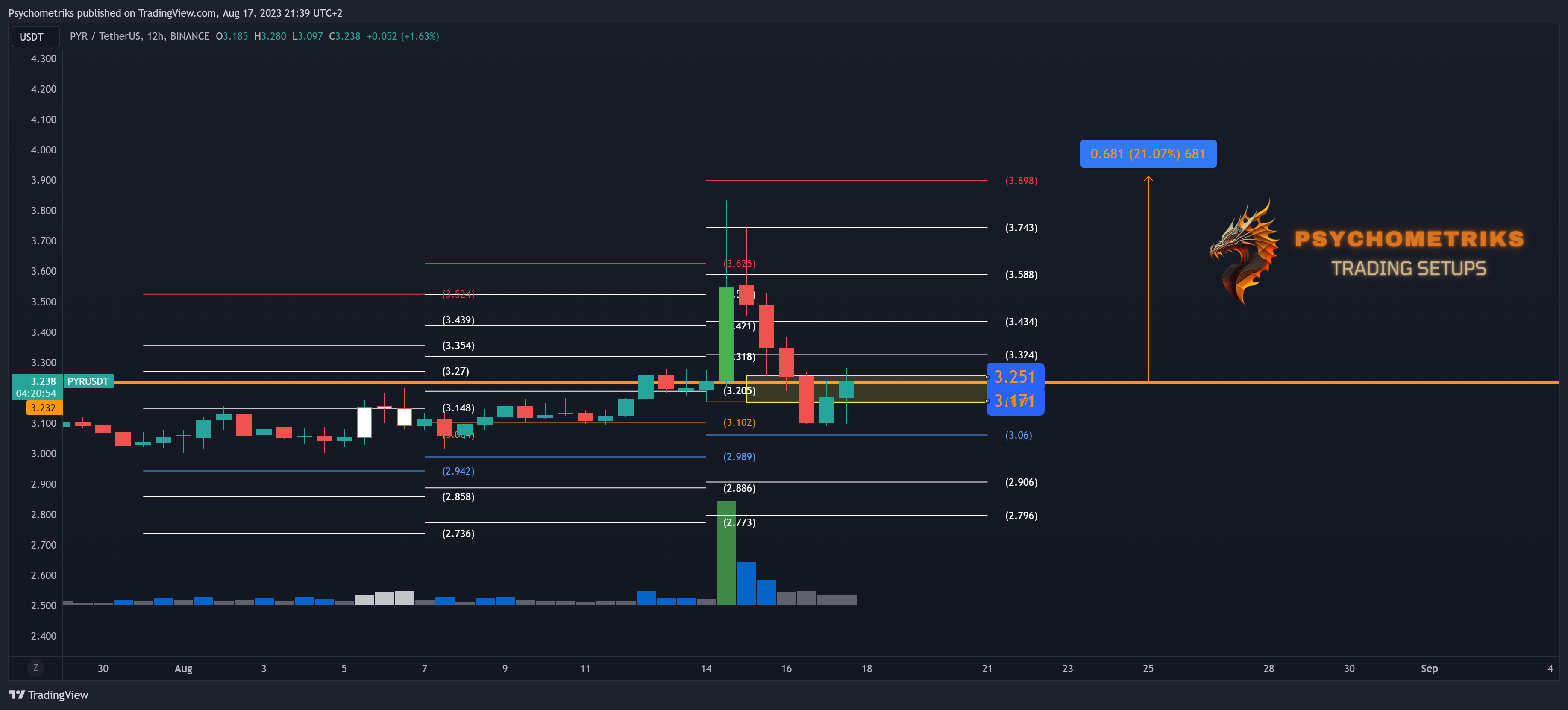 BINANCE:PYRUSDT Chart Image by Psychometriks