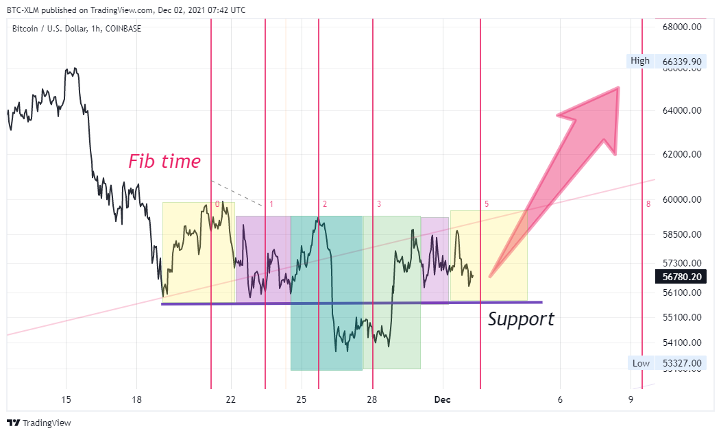 COINBASE:BTCUSD Chart Image by BTC-XLM