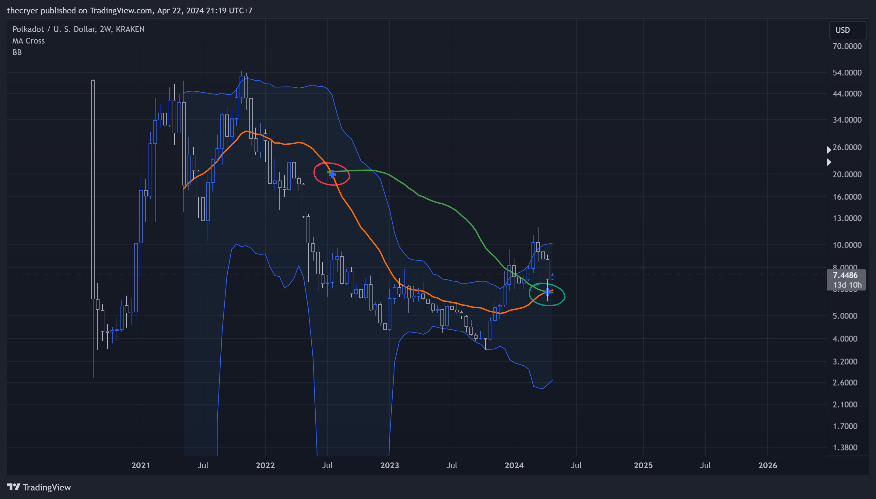 KRAKEN:DOTUSD Chart Image by thecryer