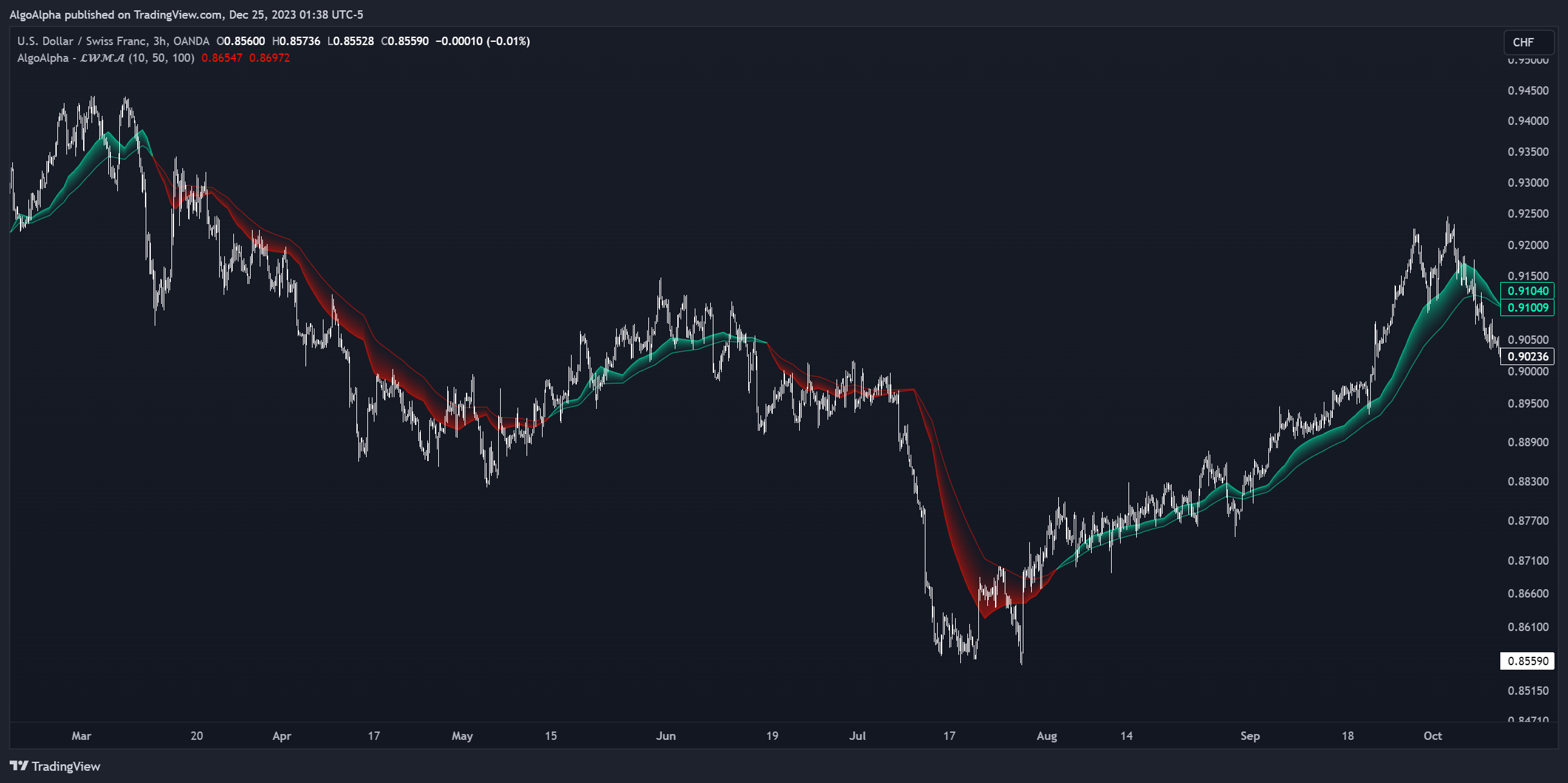OANDA:USDCHF Chart Image by AlgoAlpha