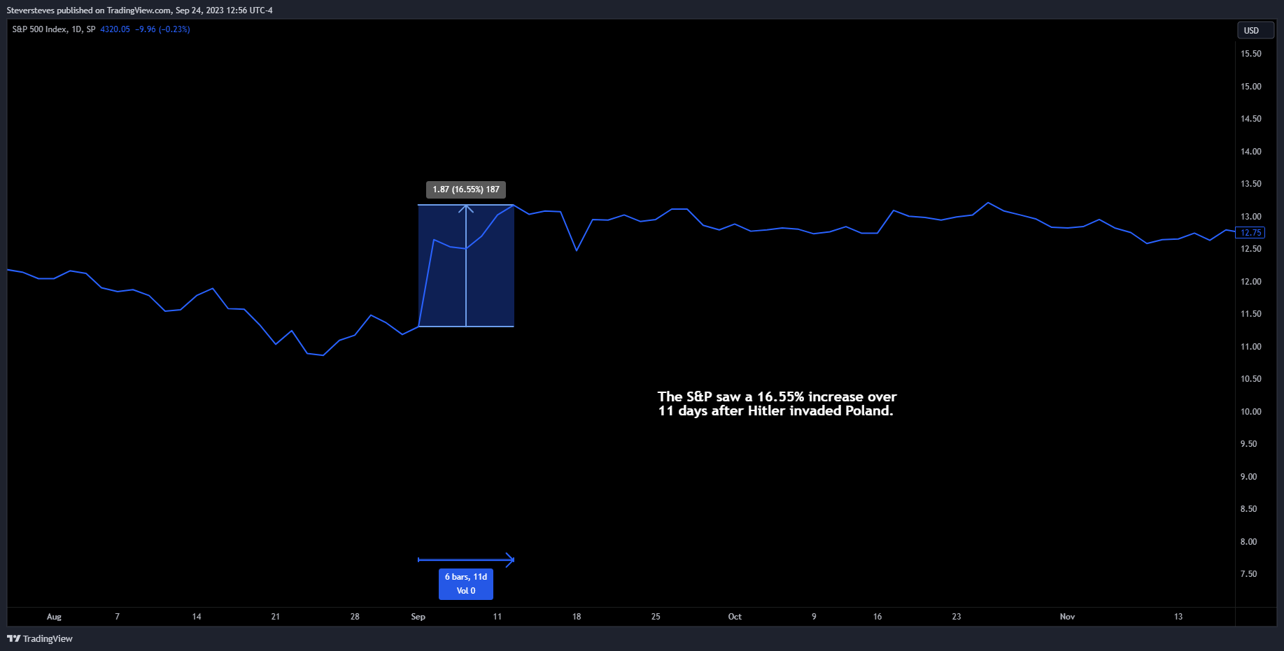 SP:SPX Chart Image by Steversteves