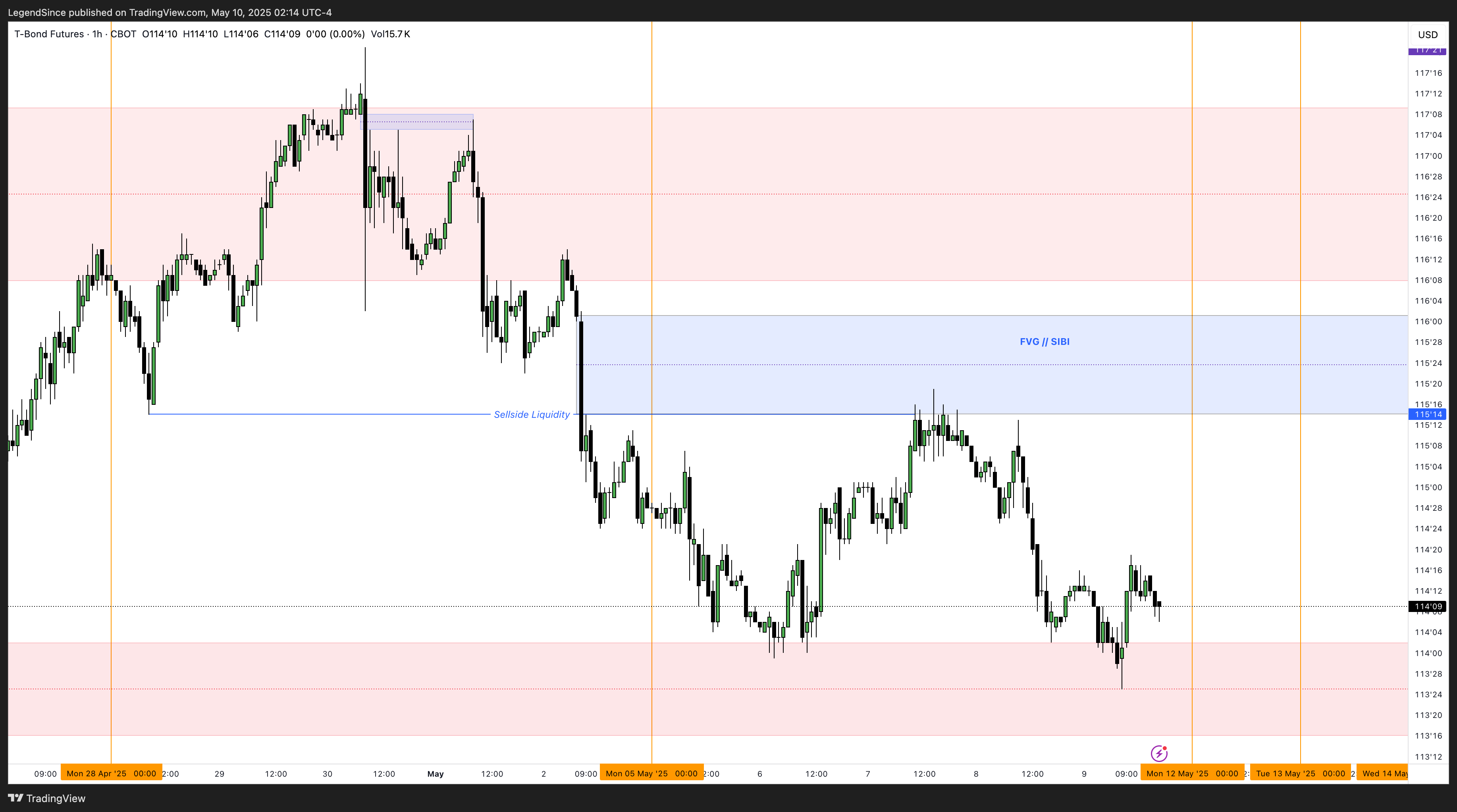 CBOT:ZB1! Chart Image by LegendSince