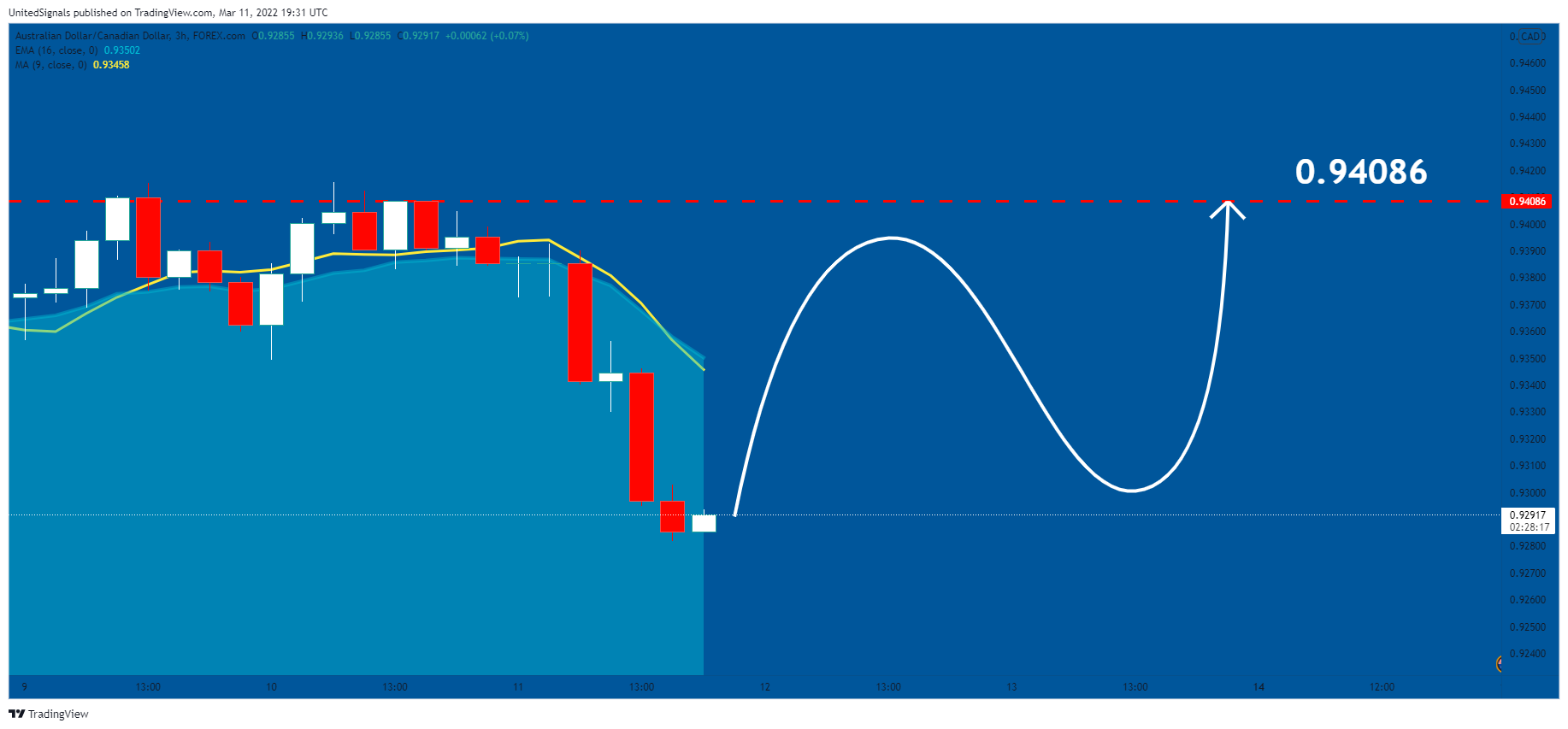 FOREXCOM:AUDCAD Chart Image by UnitedSignals