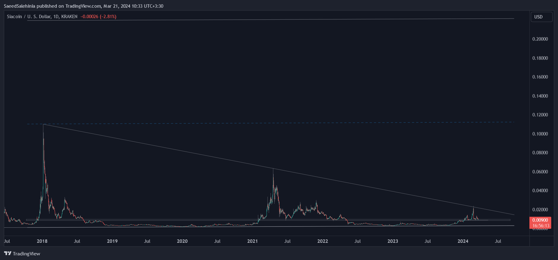 KRAKEN:SCUSD Chart Image by SaeedSalehinia