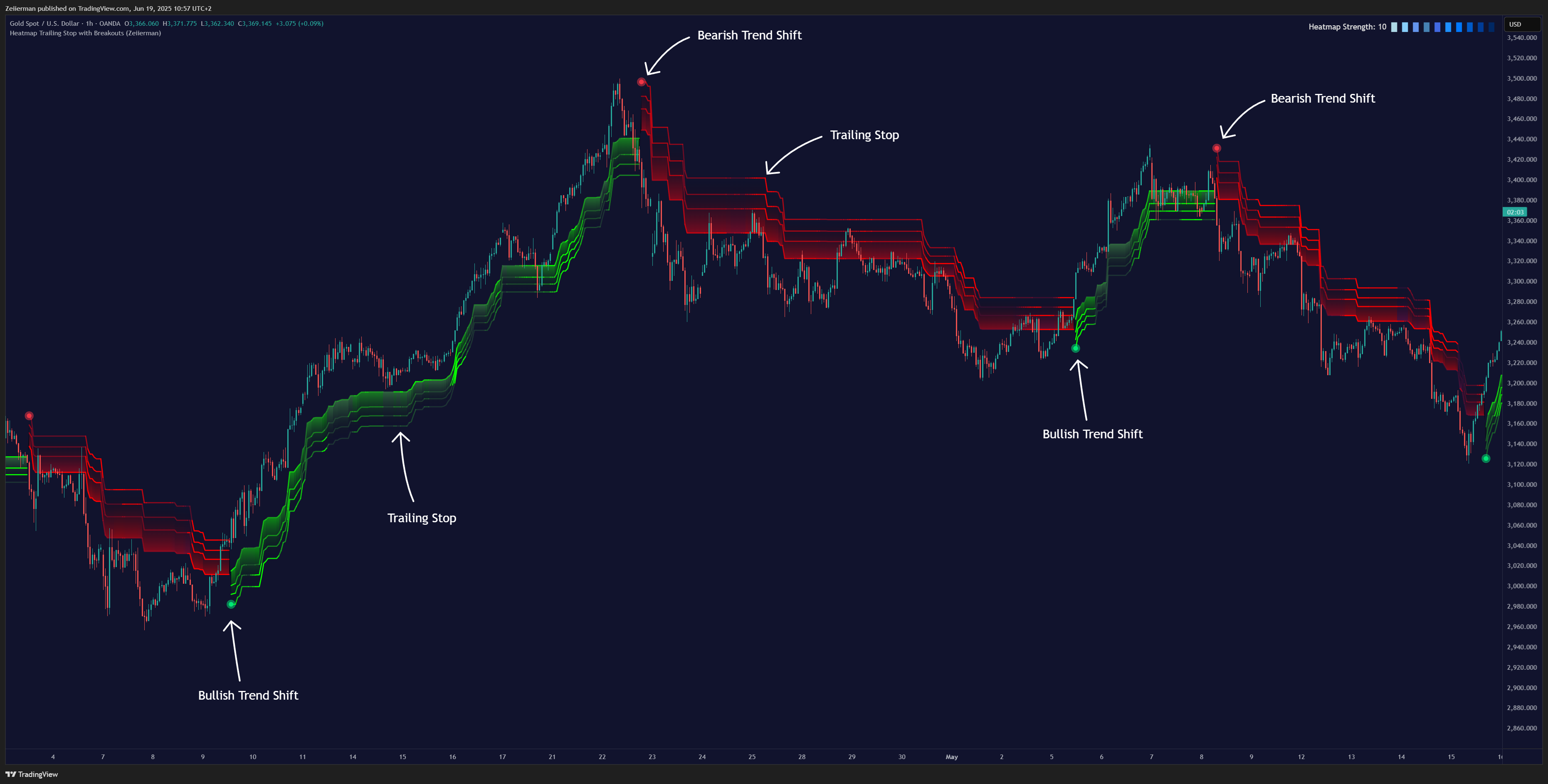 OANDA:XAUUSD Chart Image by Zeiierman