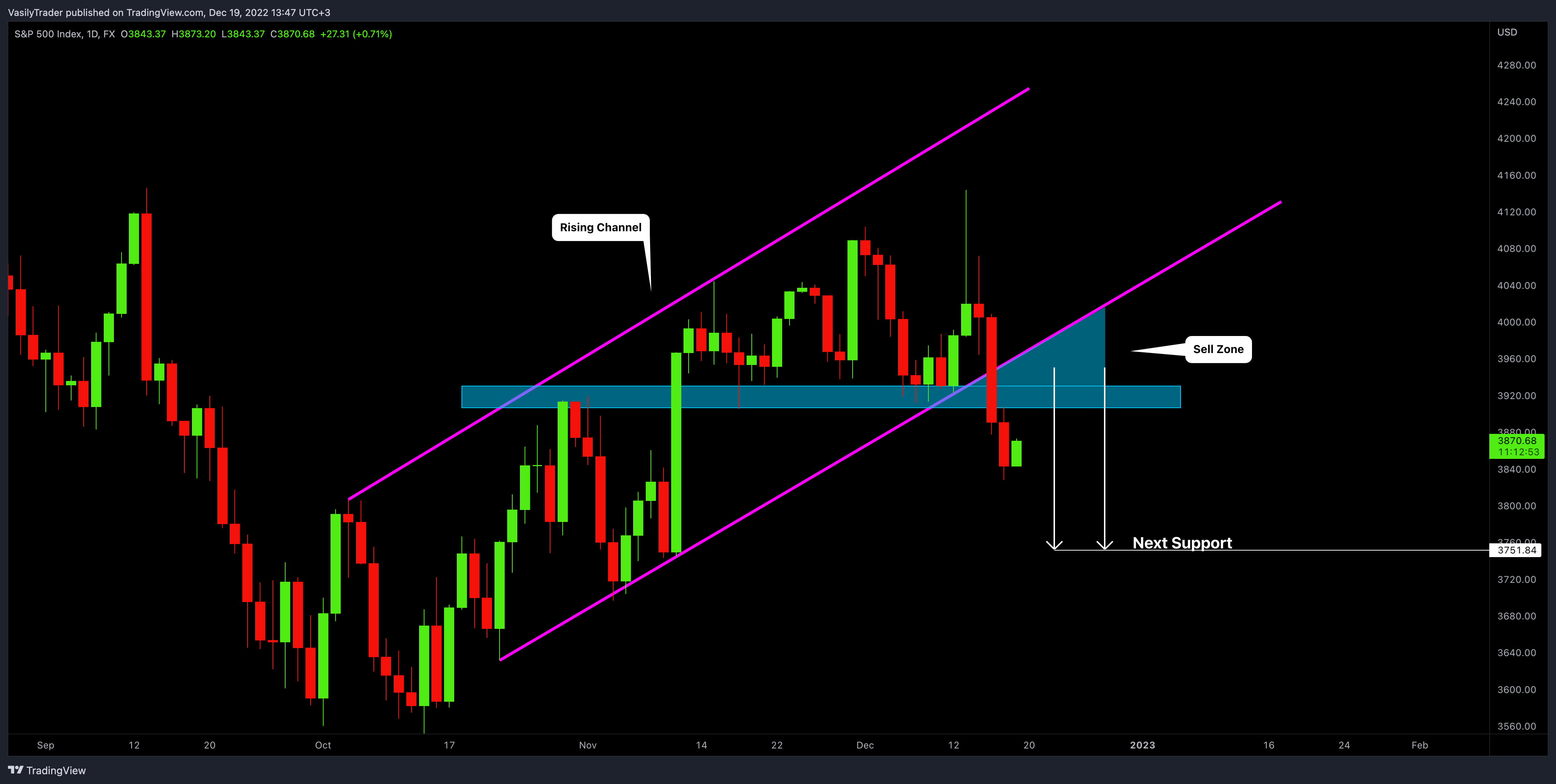 FX:SPX500 Chart Image by VasilyTrader