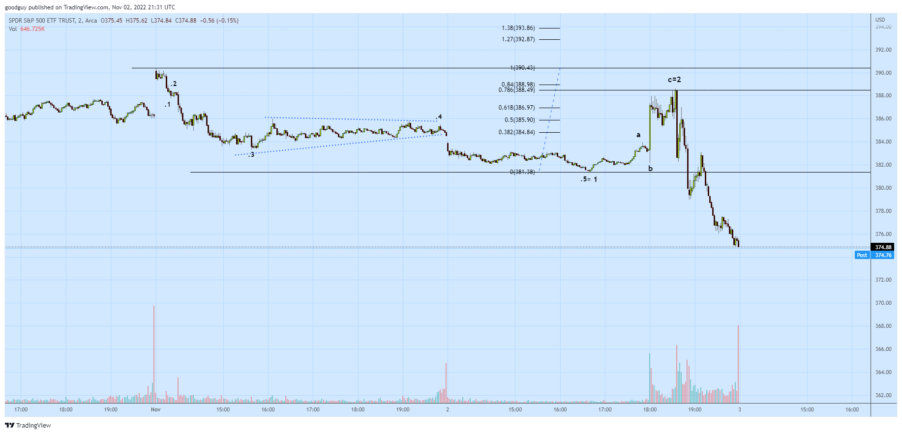 AMEX:SPY Chart Image by goodguy