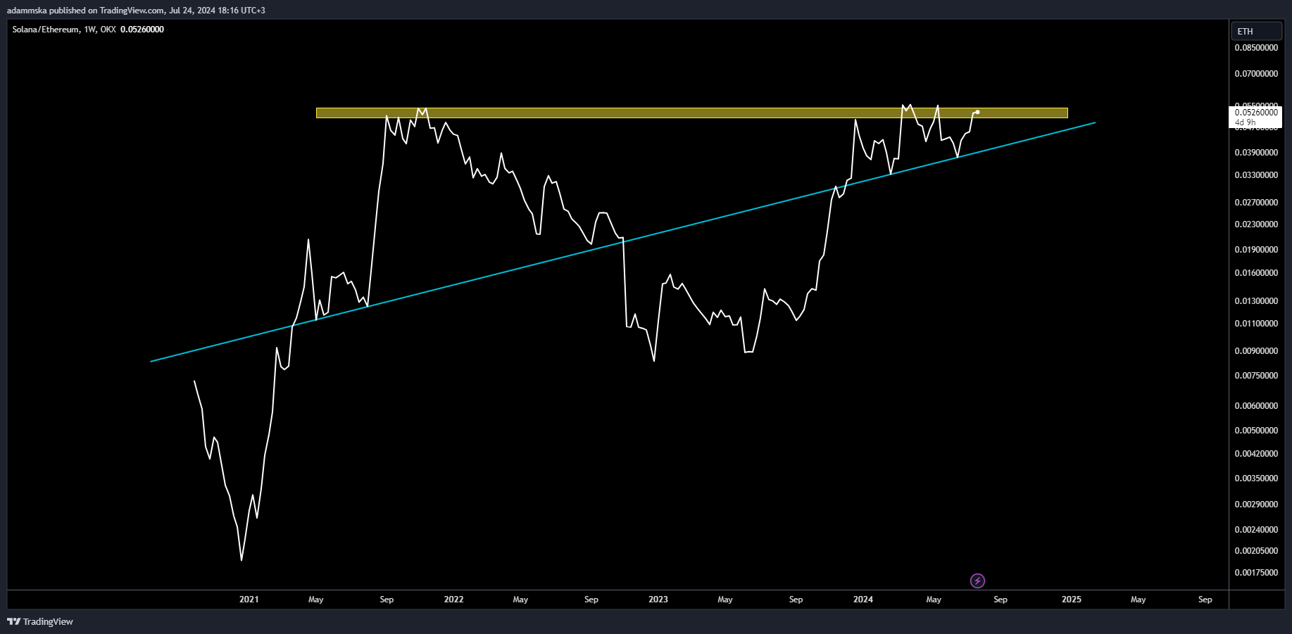 OKX:SOLETH Chart Image by adammska
