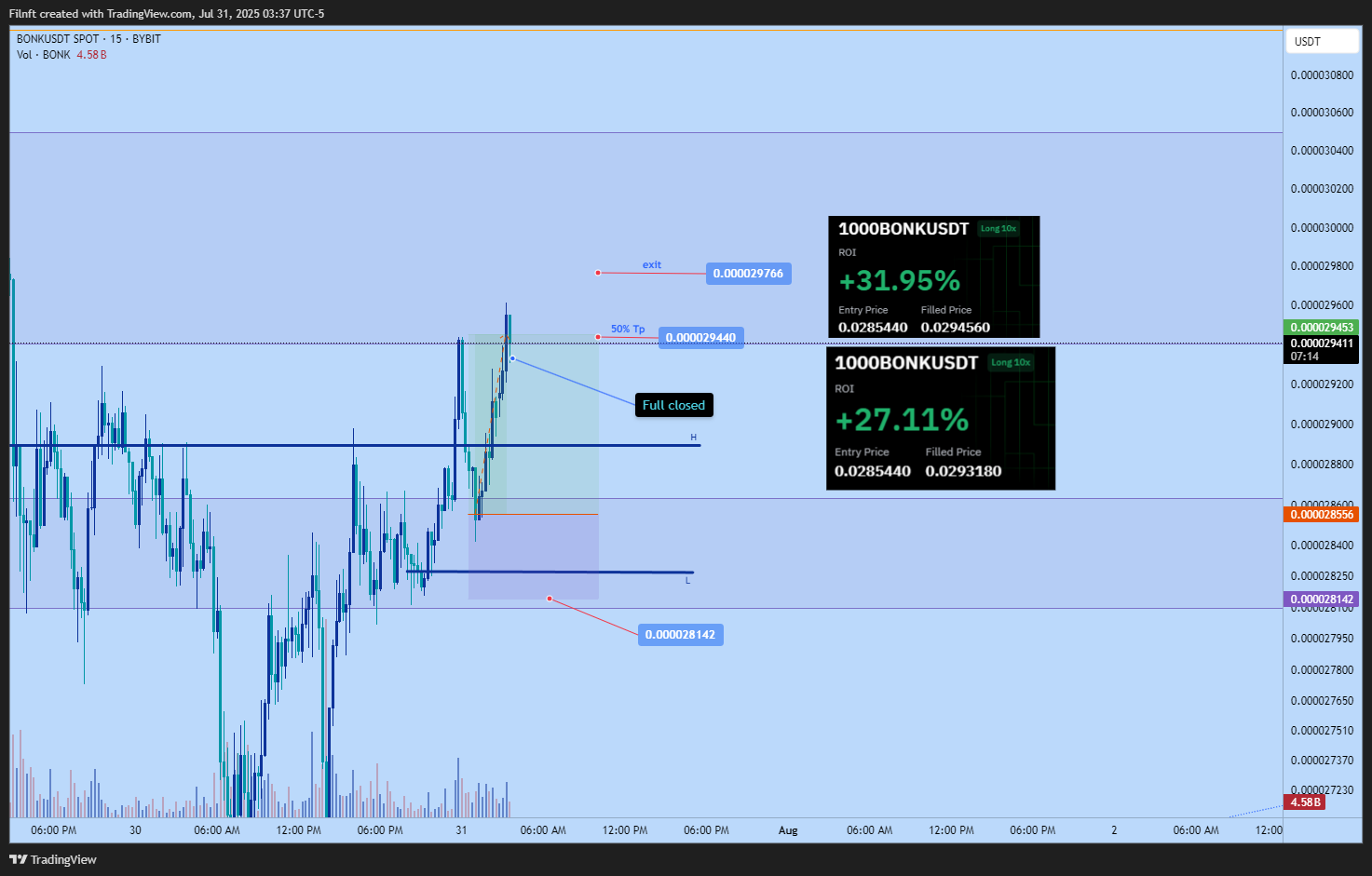 BYBIT:BONKUSDT Chart Image by Filnft