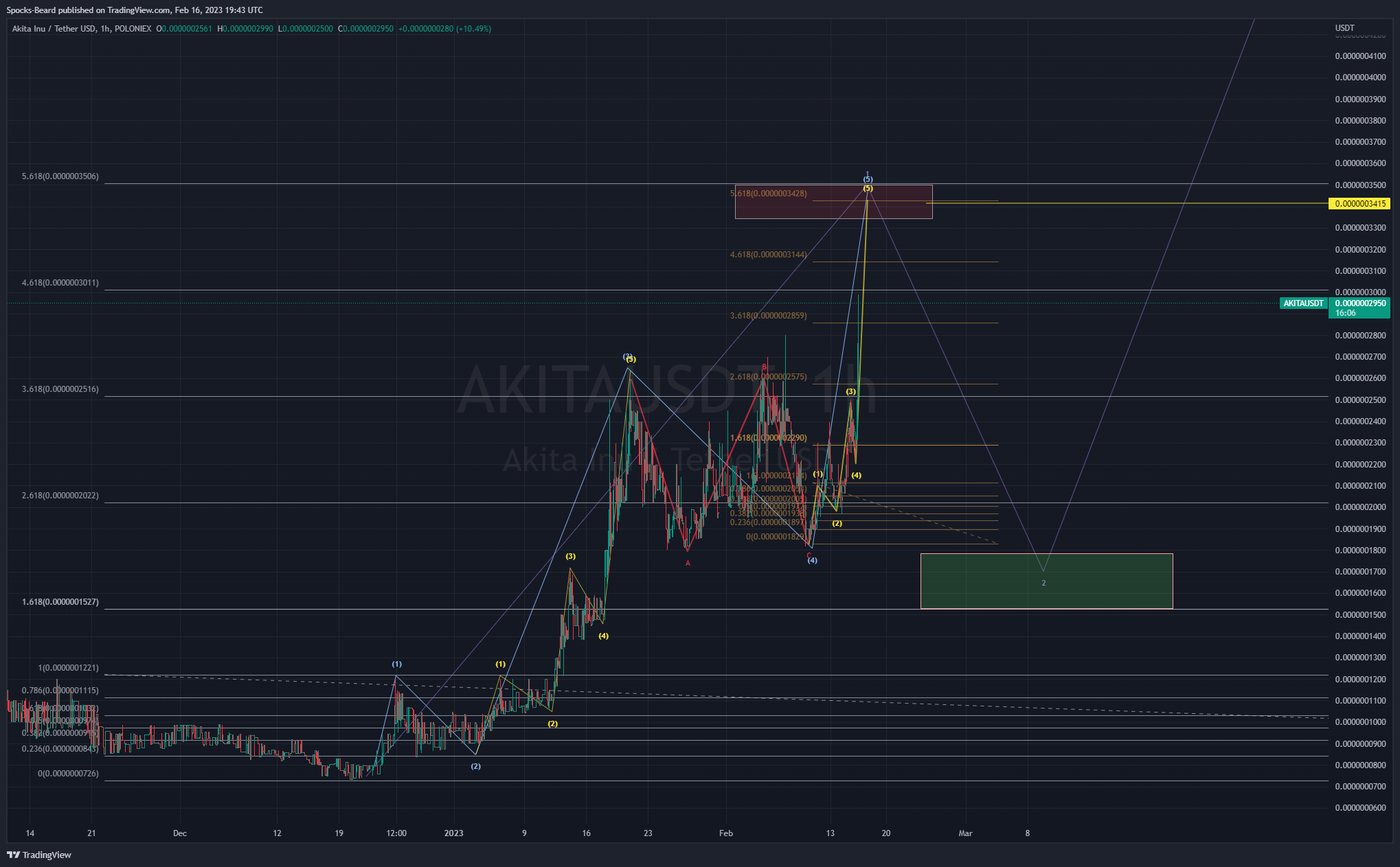 POLONIEX:AKITAUSDT Chart Image by Spocks-Beard