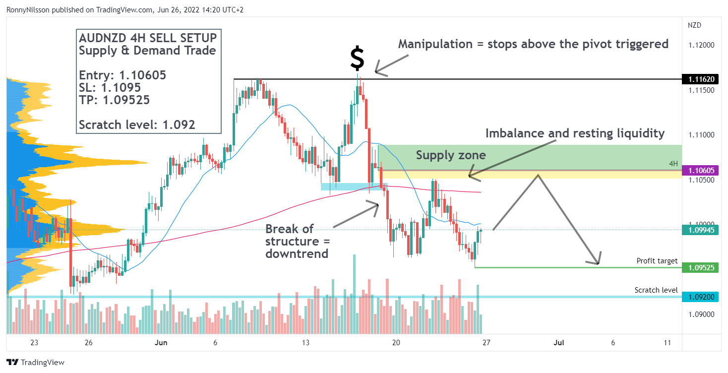 FX:AUDNZD Chart Image by RonnyNilsson