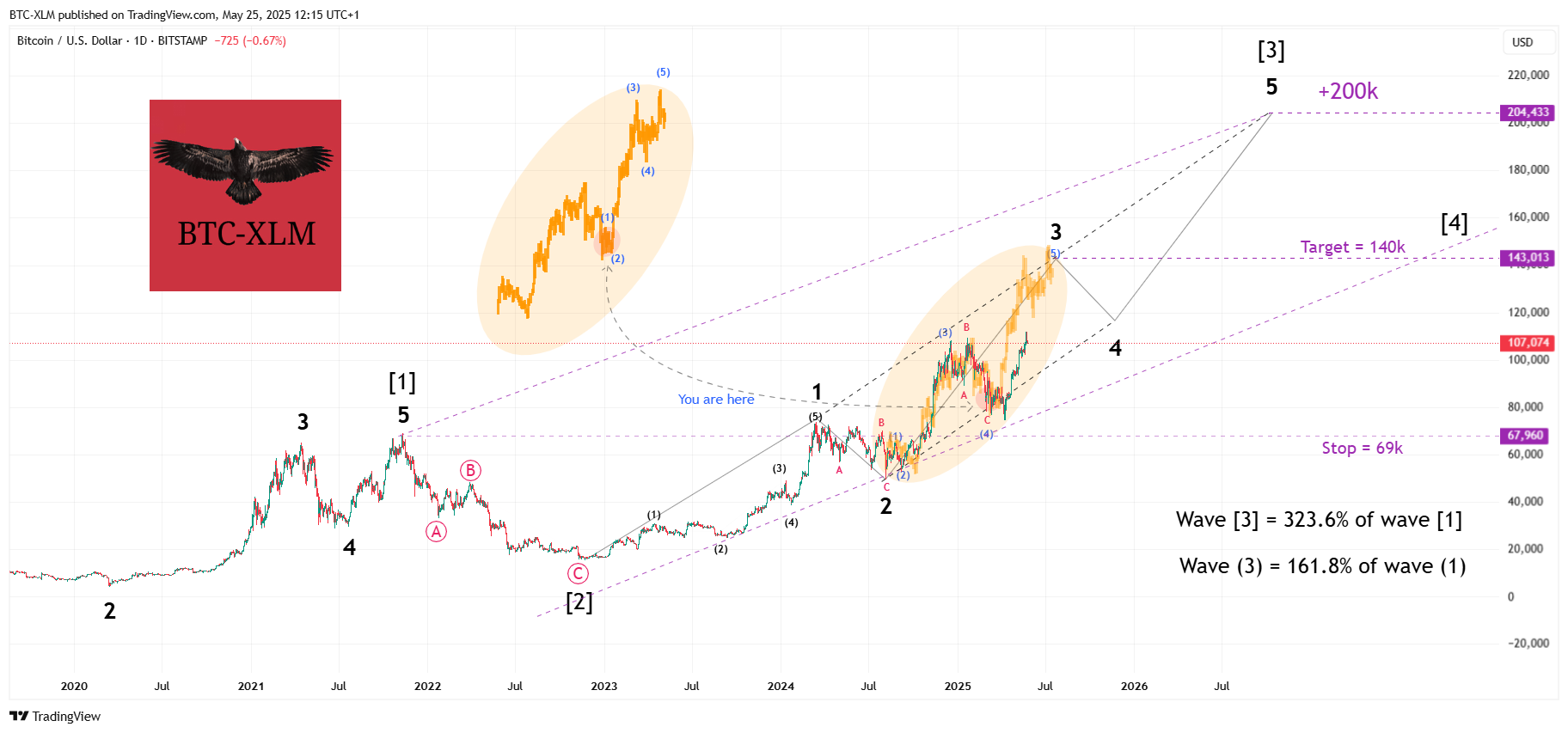 BITSTAMP:BTCUSD Chart Image by BTC-XLM