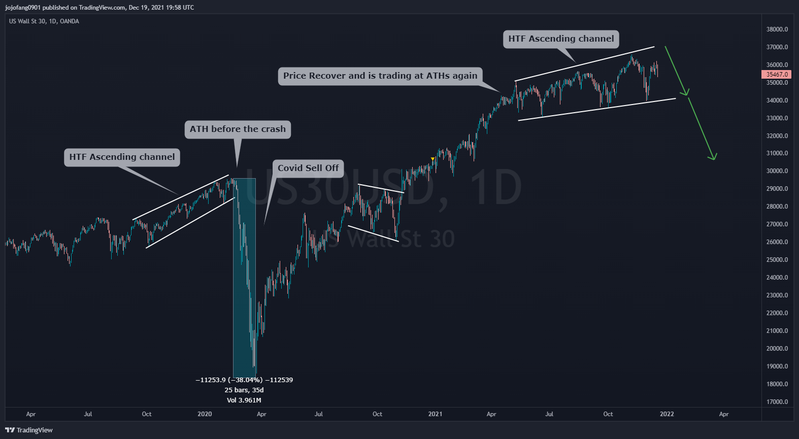 OANDA:US30USD Chart Image by jojofang0901