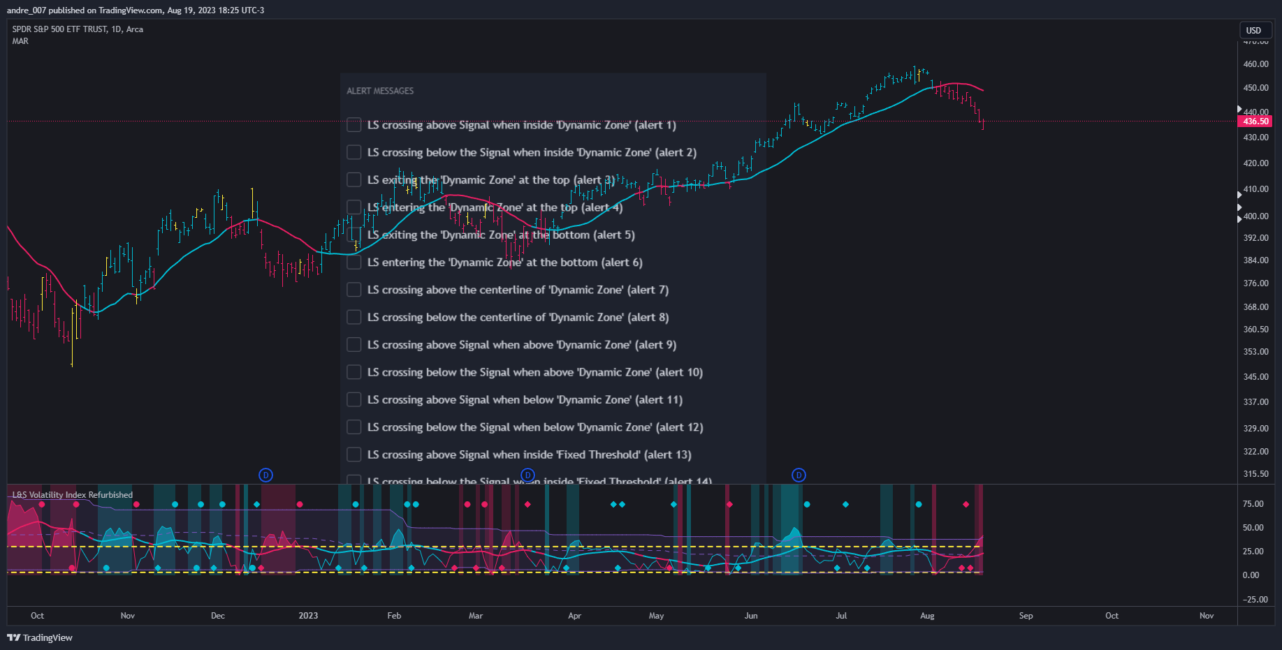 AMEX:SPY Chart Image by andre_007