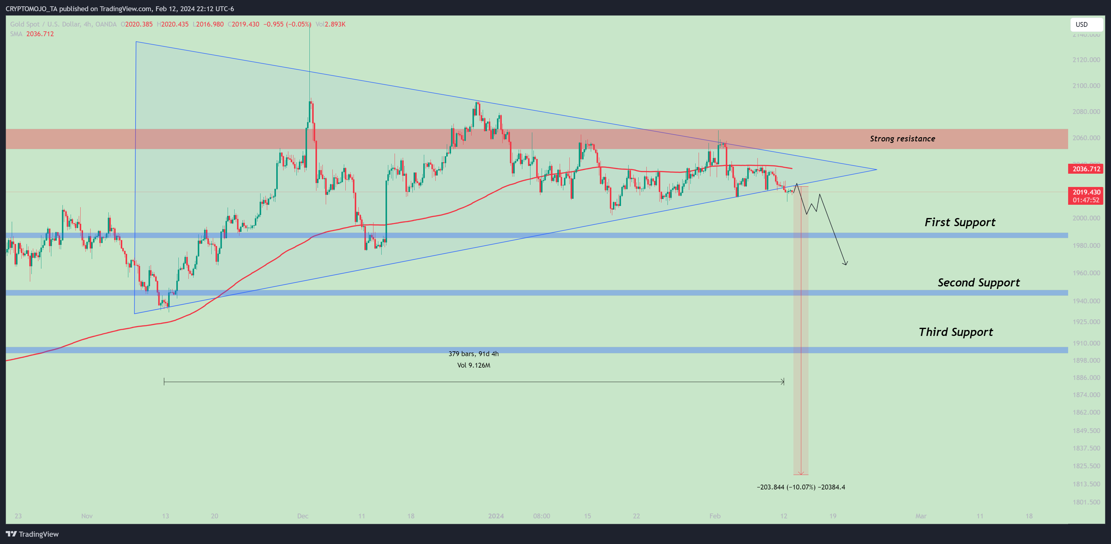OANDA:XAUUSD Chart Image by CRYPTOMOJO_TA