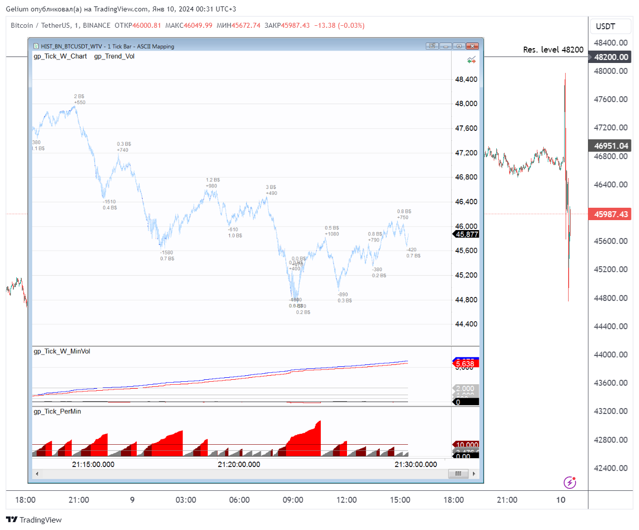 BINANCE:BTCUSDT Chart Image by Gelium