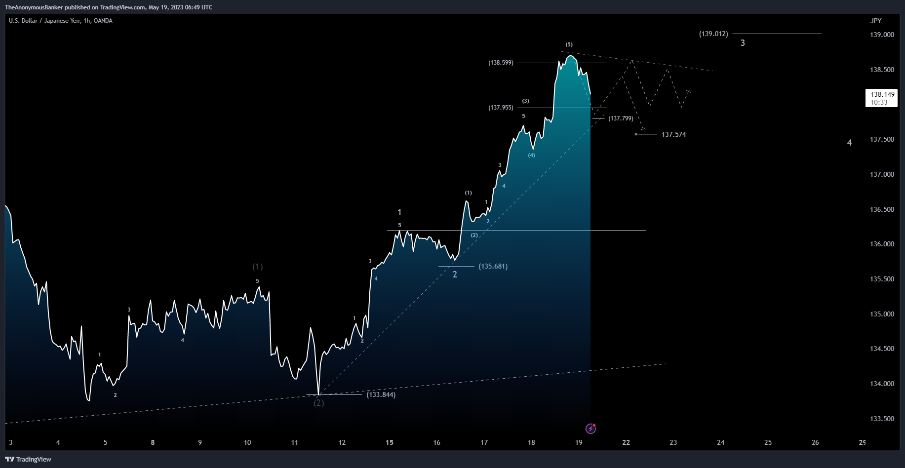 OANDA:USDJPY Chart Image by TheAnonymousBanker