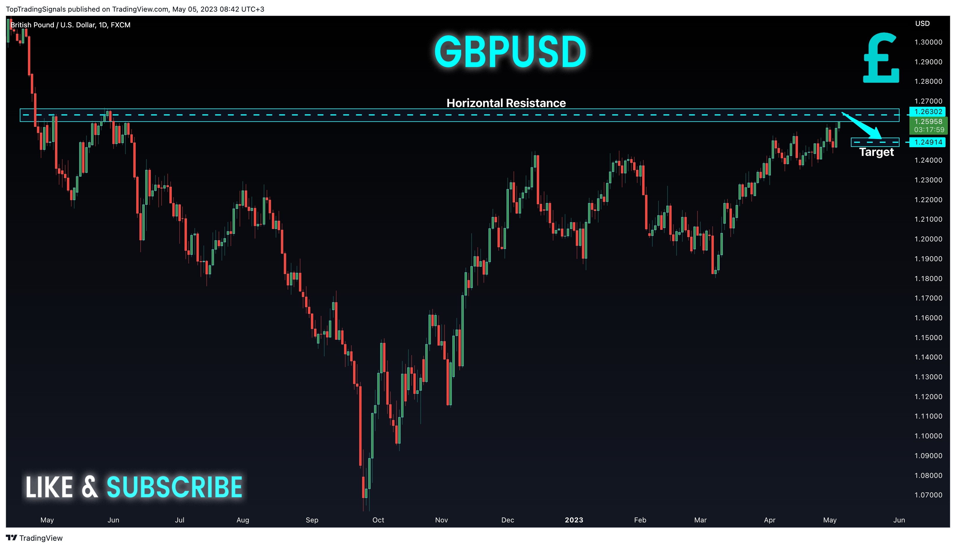 FX:GBPUSD Chart Image by TopTradingSignals
