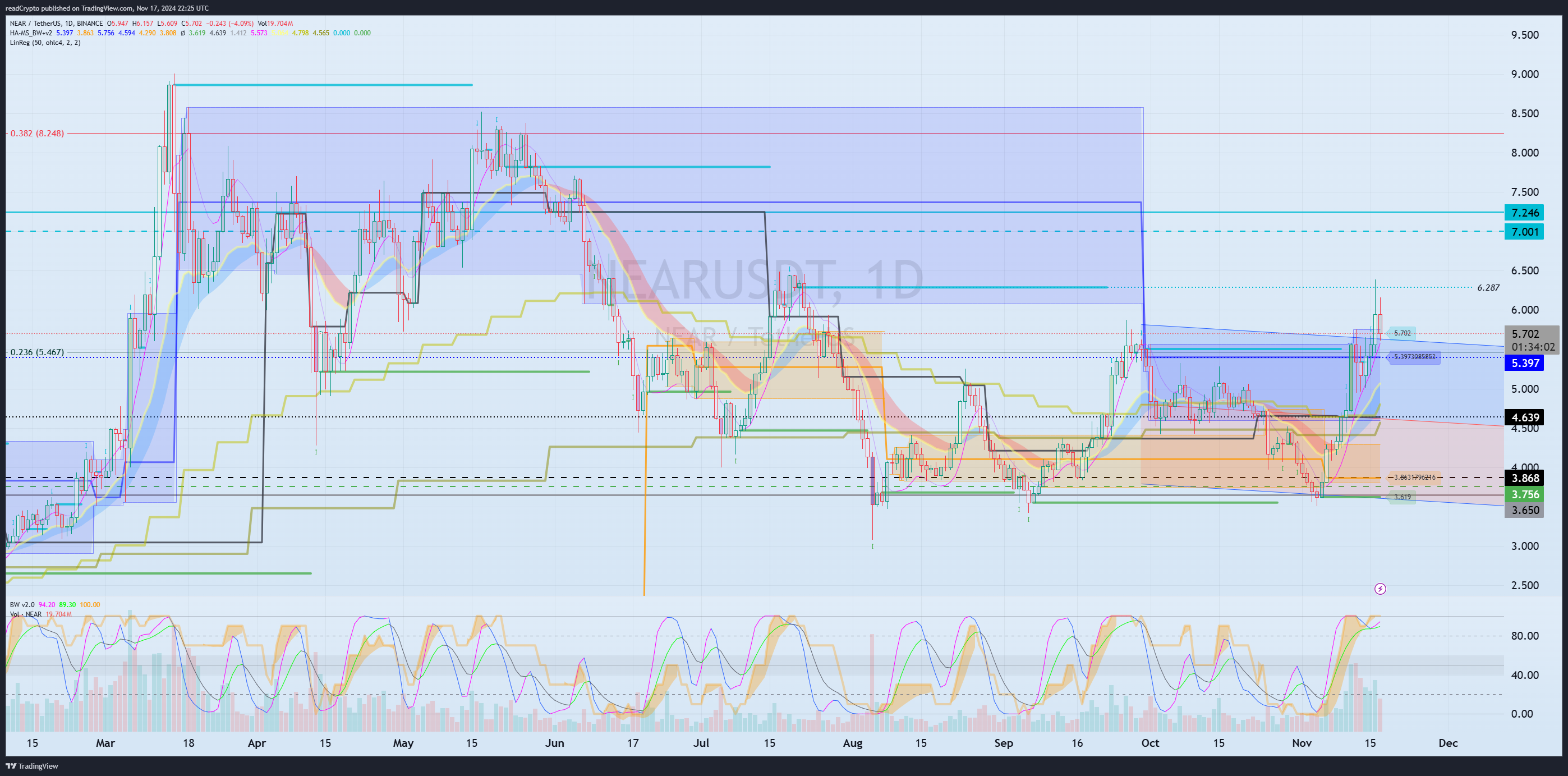 BINANCE:NEARUSDT Chart Image by readCrypto