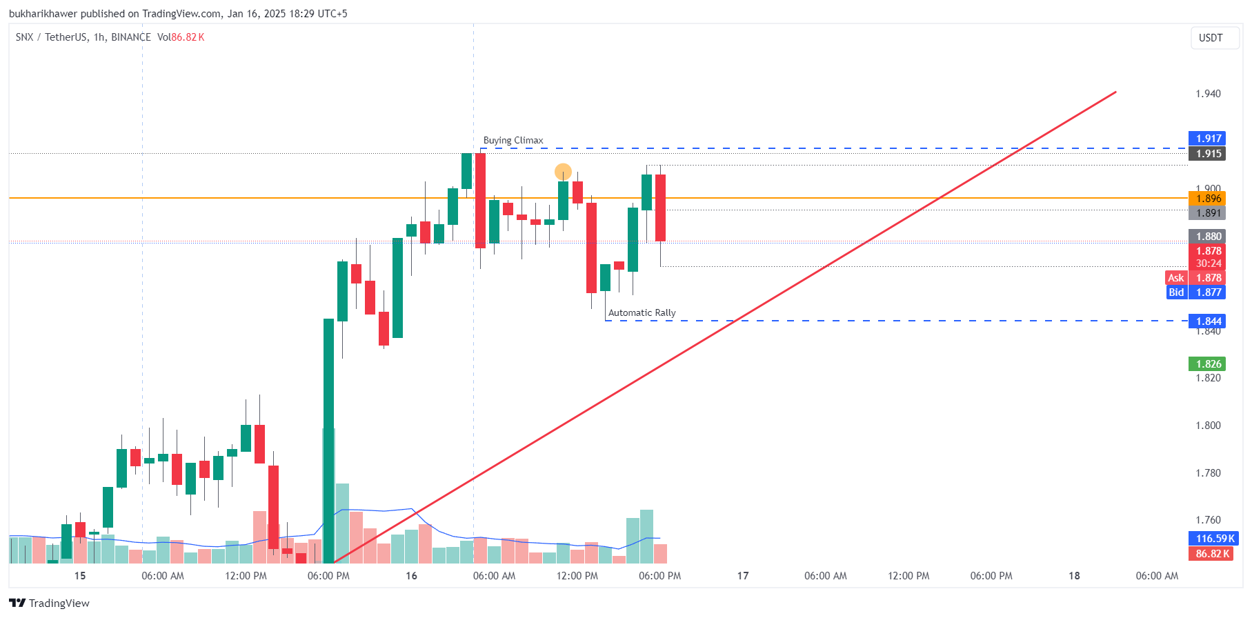 BINANCE:SNXUSDT Chart Image by bukharikhawer