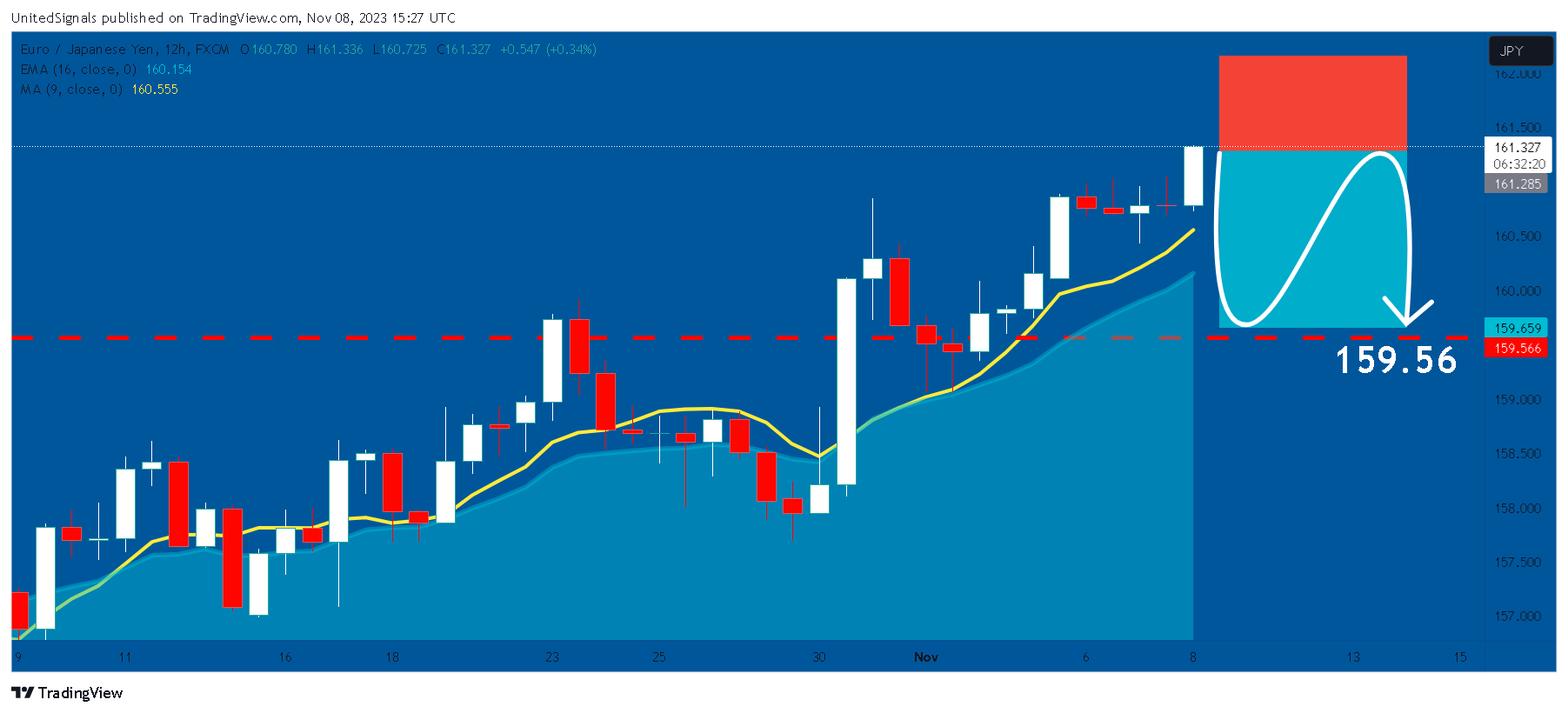 FX:EURJPY Chart Image by UnitedSignals