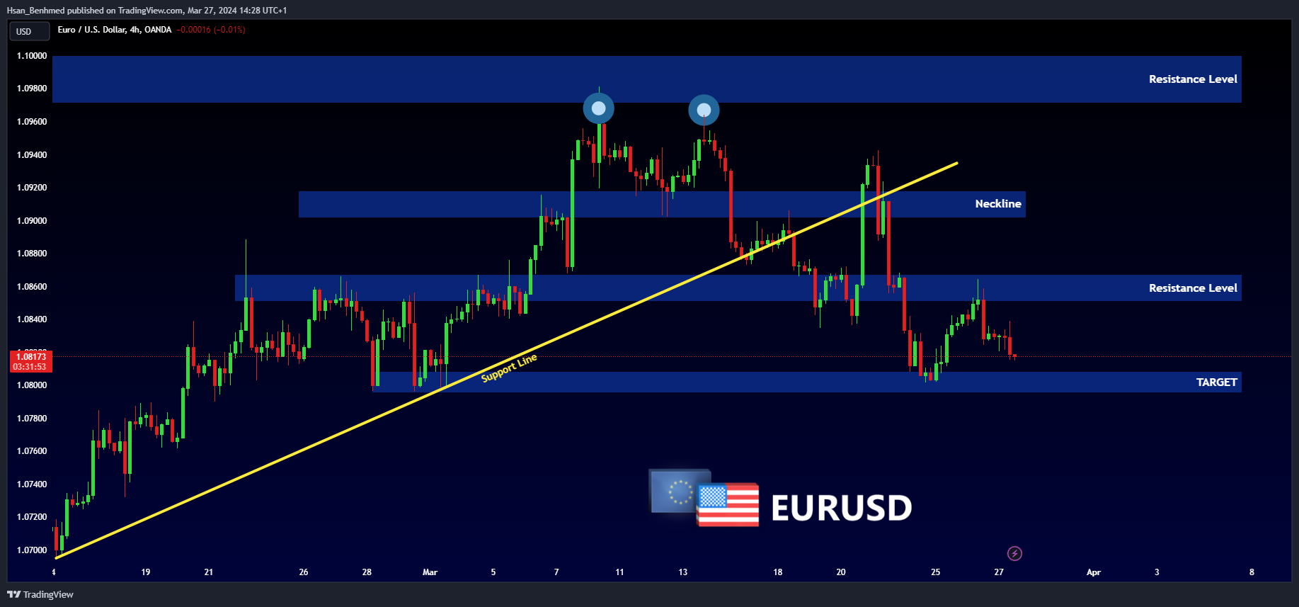 OANDA:EURUSD Chart Image by Hsan_Benhmed