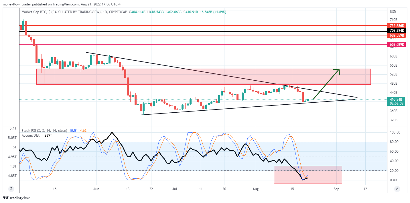 CRYPTOCAP:BTC Chart Image by moneyflow_trader