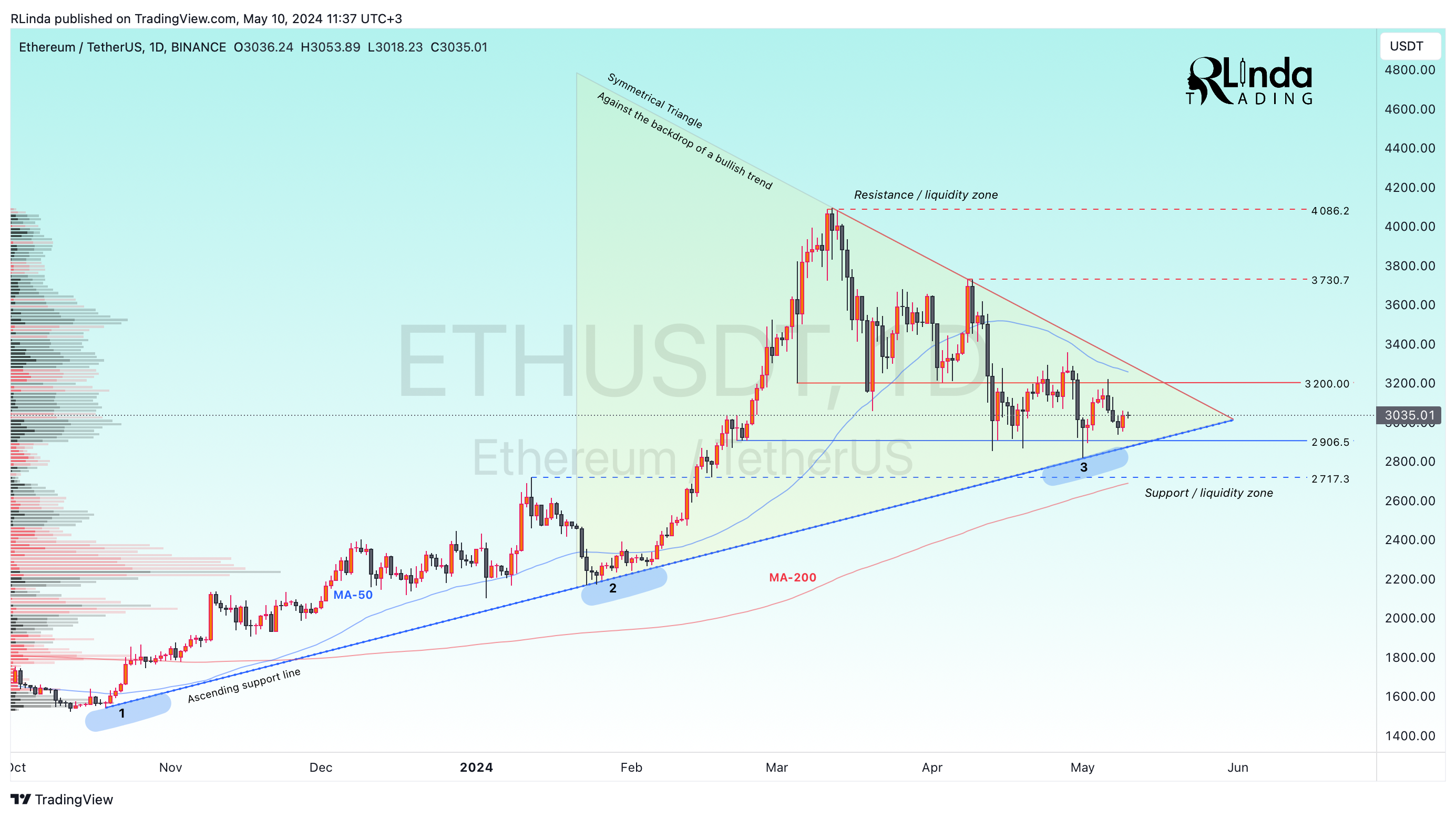BINANCE:ETHUSDT Chart Image by RLinda