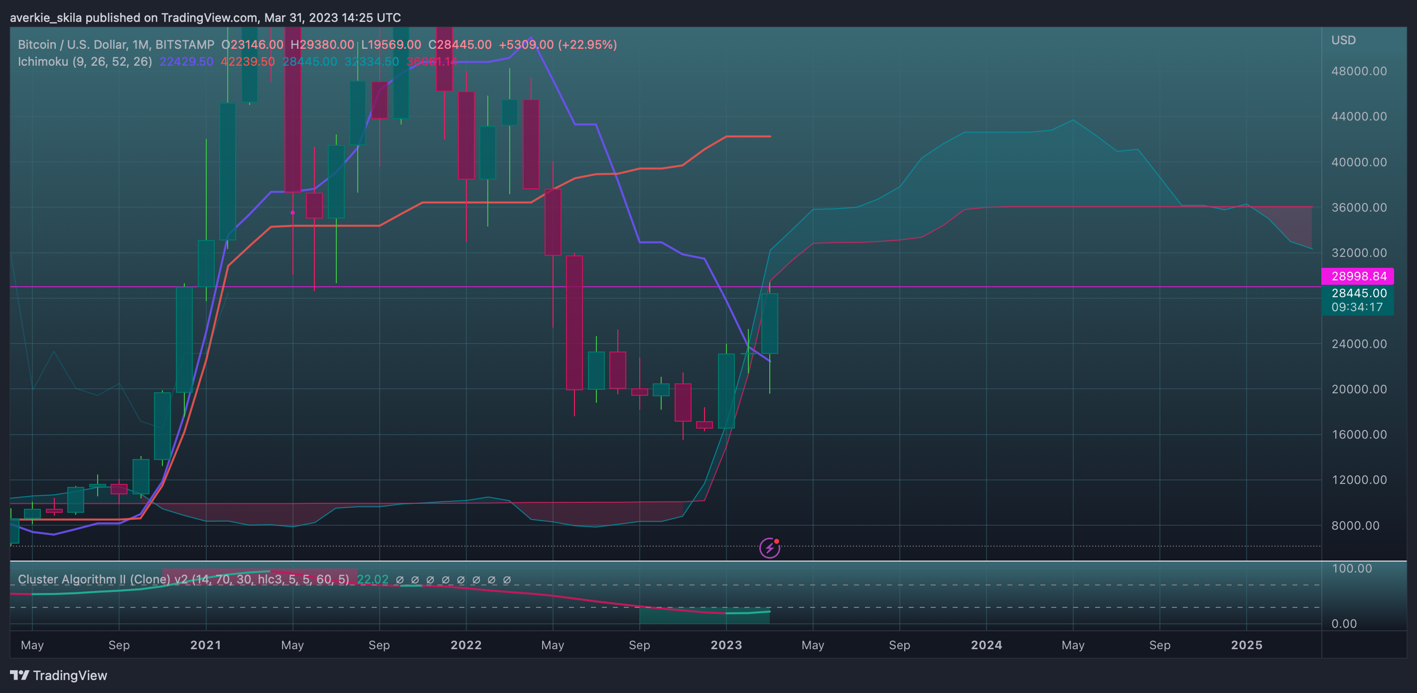 BITSTAMP:BTCUSD Chart Image by averkie_skila