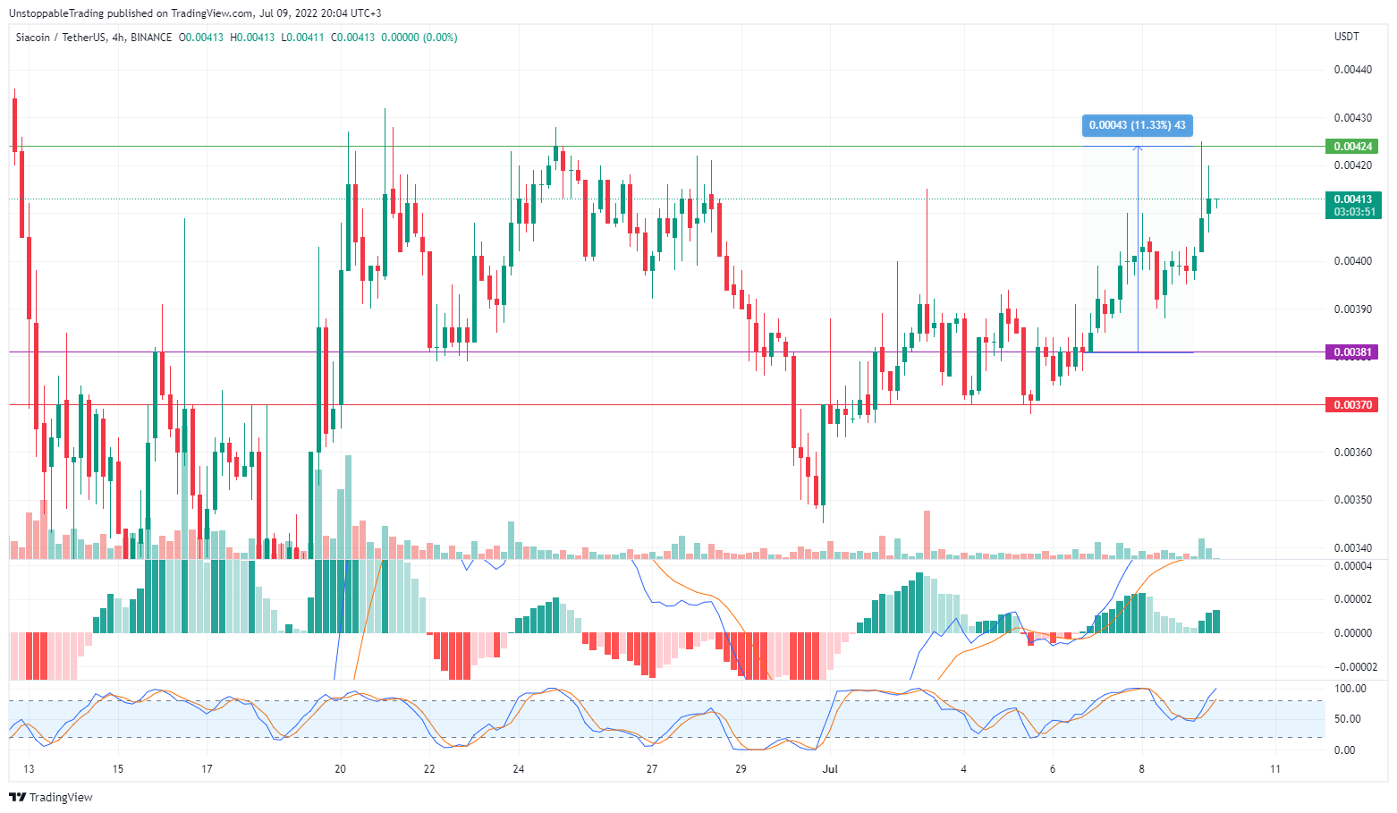 BINANCE:SCUSDT Chart Image by UnstoppableTrading