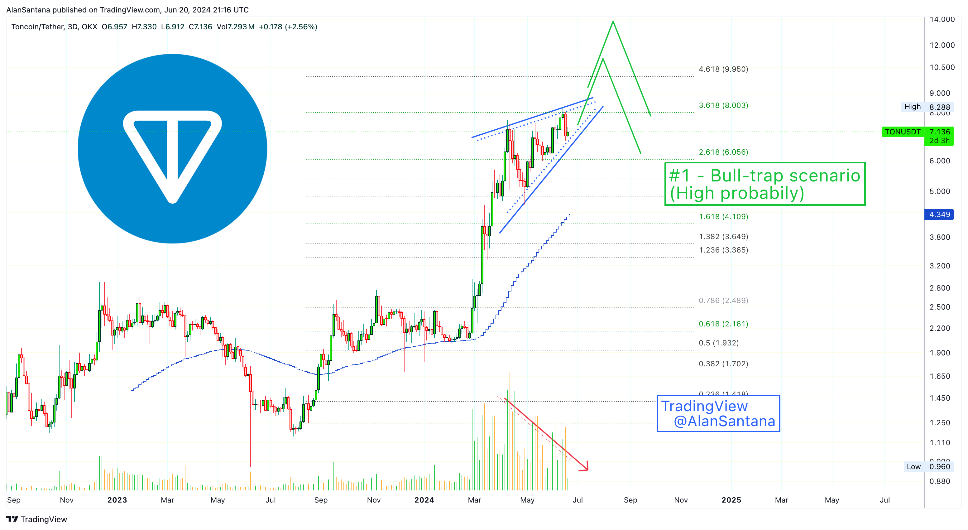 OKX:TONUSDT Chart Image by MasterAnanda