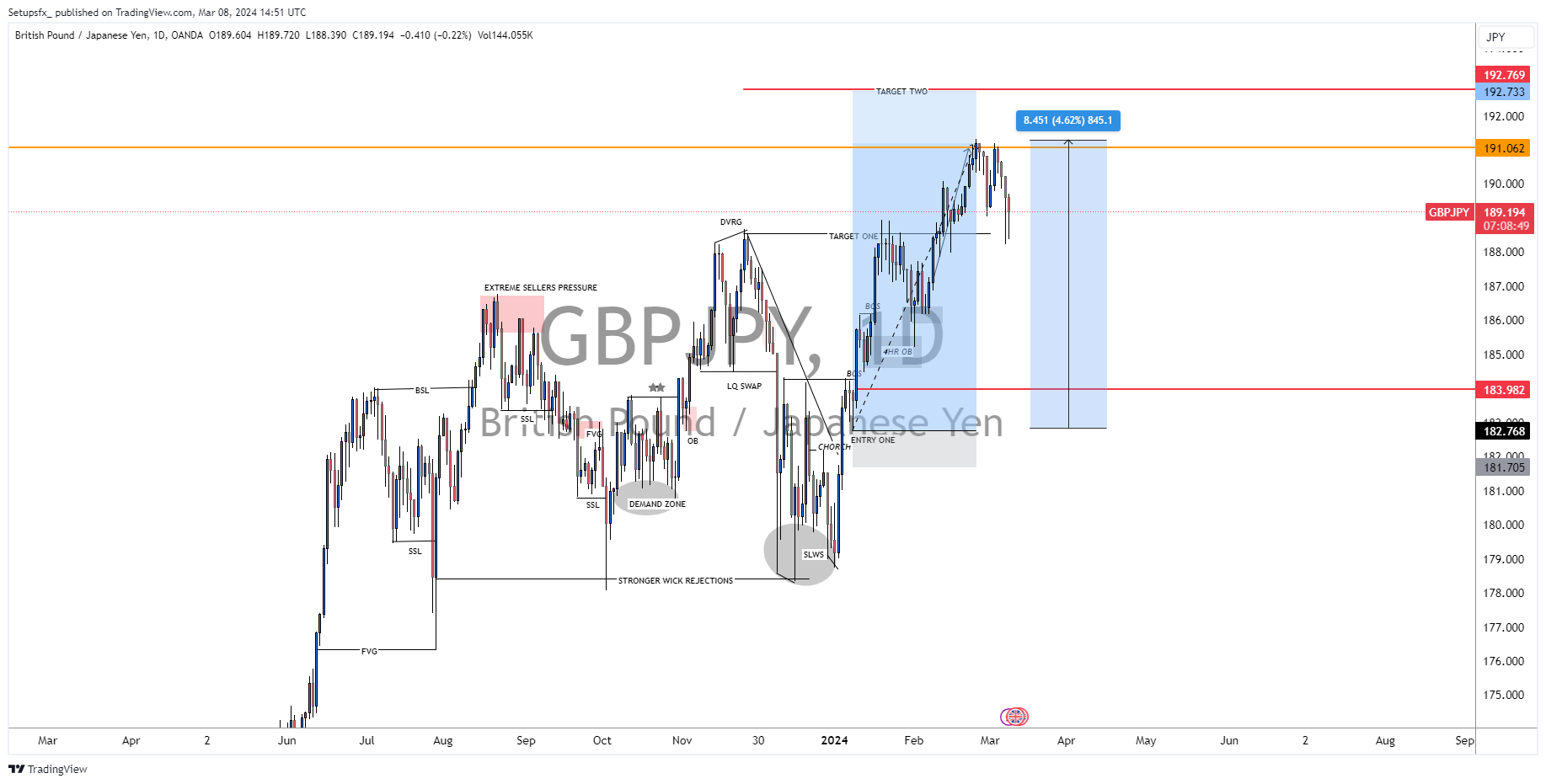 OANDA:GBPJPY Chart Image by Setupsfx_